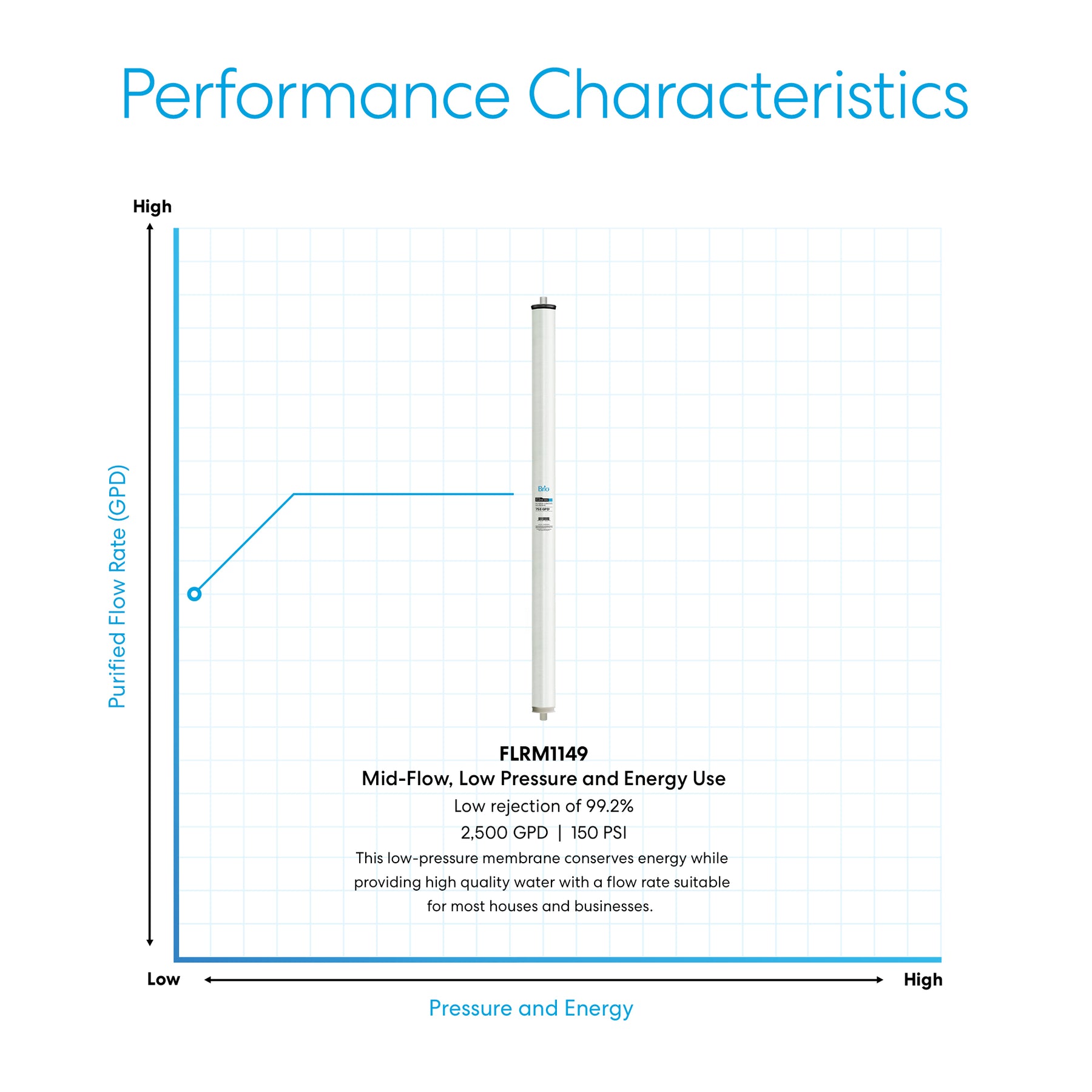 A graph shows purified flow rate versus pressure and energy for the Brio Commercial Reverse Osmosis Membrane 758 GPD, highlighting a low point. Text notes 99.2% dissolved solids rejection at 758 GPD, 150 PSI—ideal for homes and businesses needing pure water.