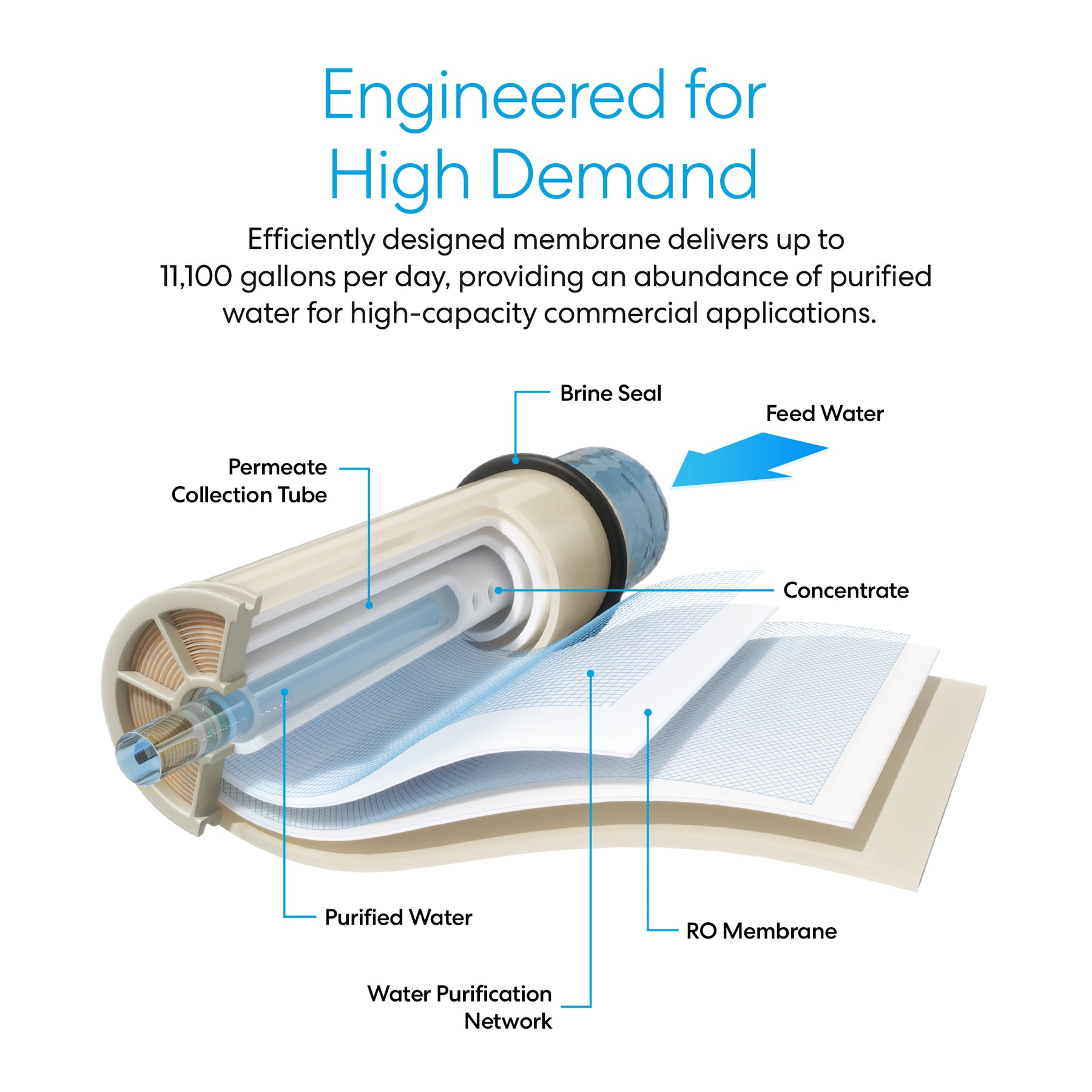 Cutaway diagram of the Brio Industrial Reverse Osmosis Membrane 11,100 GPD, labeling brine seal, feed water, permeate collection tube, concentrate, purified water, RO membrane & water purification network; high capacity and removes dissolved solids.