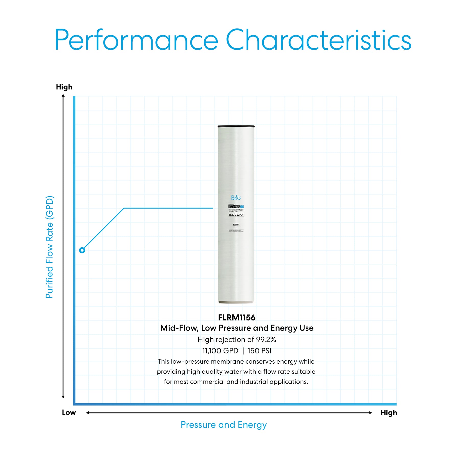 A graph of purified flow rate vs. pressure and energy showcases the Brio Industrial Reverse Osmosis Membrane 11,100 GPD, which offers high rejection and excels at dissolved solids removal for medium flow, low-pressure applications.