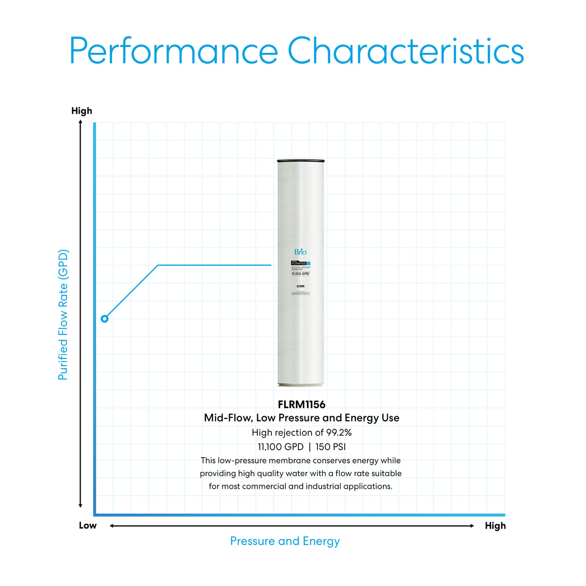 A performance chart shows purified flow rate increasing with pressure and energy. At center is the Industrial Reverse Osmosis Membrane 11,100 GPD, emphasizing efficient dissolved solids removal through high flow and rejection rates.