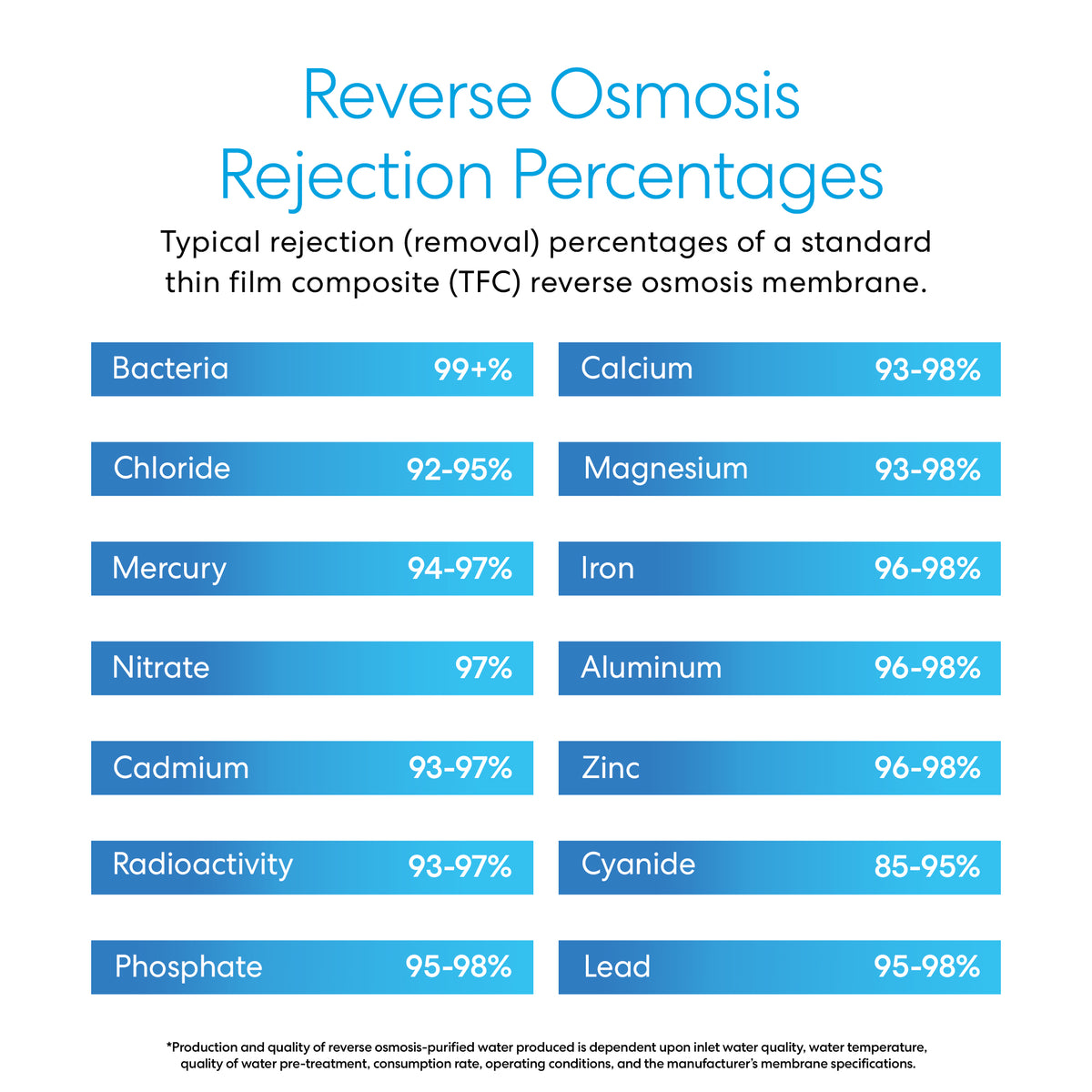 Chart titled Reverse Osmosis Rejection Percentages for the Commercial Reverse Osmosis Membrane 2200 GPD shows removal rates of dissolved solids and substances such as bacteria (99%+), chloride (92-95%), and mercury (94-97%), mostly 93-98%.