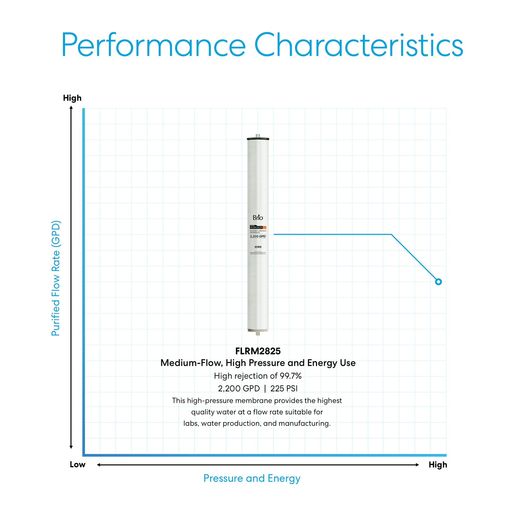 A performance chart highlights the Brio Commercial Reverse Osmosis Membrane 2200 GPD, delivering a high purified flow rate and 99.7% rejection. Ideal for labs, water production, and manufacturing, it efficiently removes dissolved solids.
