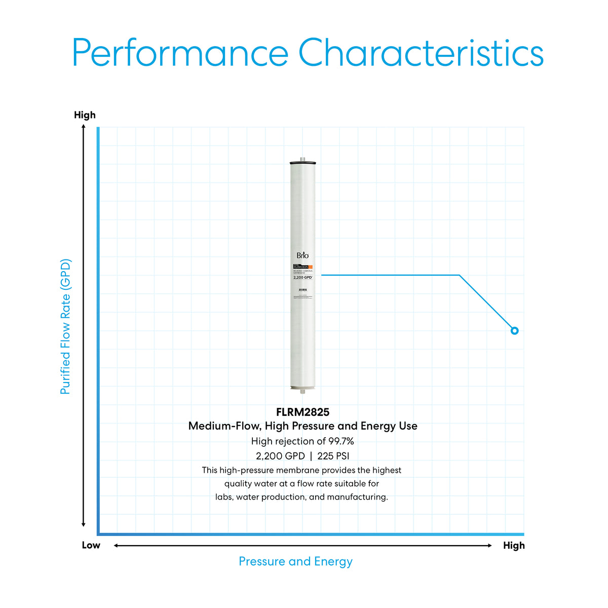 A graph shows purified flow rate (GPD) vs. pressure and energy use for the Commercial Reverse Osmosis Membrane 2200 GPD, highlighting 99.7% dissolved solids rejection and 2,200 GPD output, with the product image centered on the chart.