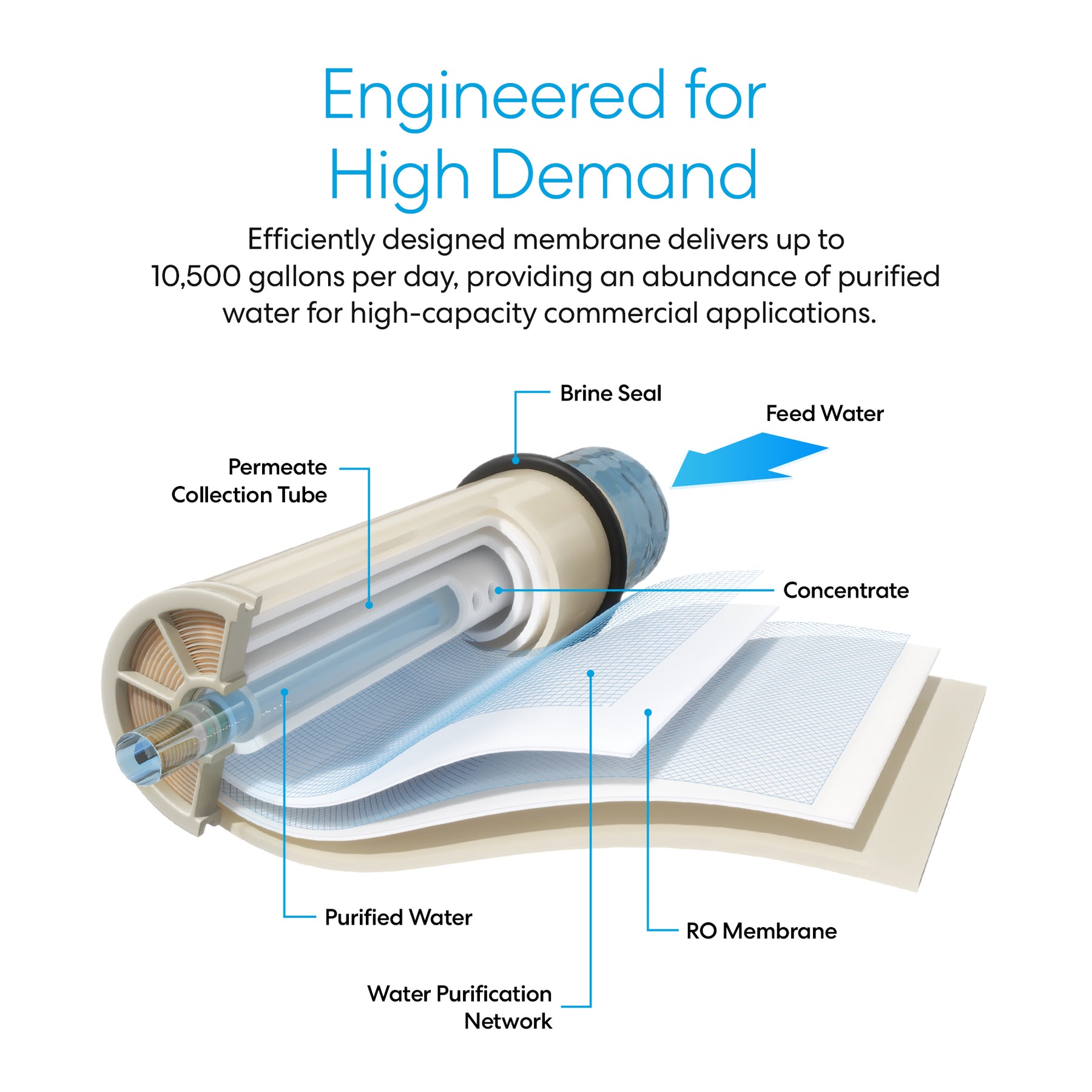 Cutaway diagram of the Brio Industrial Reverse Osmosis Membrane 10,500 GPD labeled with feed water, brine seal, concentrate, purification network, purified water, and permeate tube; designed for high capacity and superior dissolved solids removal.