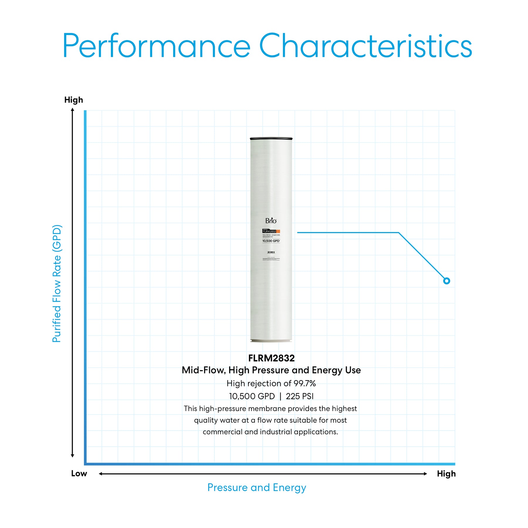 A graph displays purified flow rate, pressure, and energy use for the Brio Industrial Reverse Osmosis Membrane 10,500 GPD, showing high dissolved solids rejection (99.7%) and high output (10,500 GPD), ideal for commercial and industrial use.