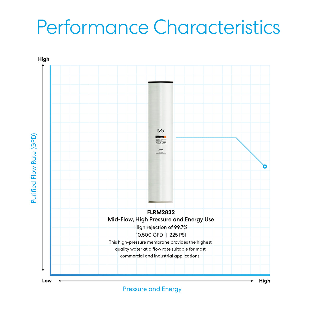 A chart for the Industrial Reverse Osmosis Membrane 10,500 GPD showcases its high purified flow, pressure, and energy use. A centered filter image with technical details and a graph display its 99.7% dissolved solids removal rate.