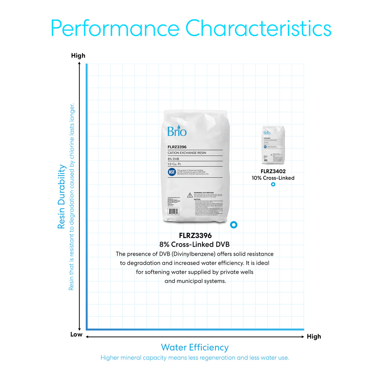 A chart compares two cation exchange resins, including the 8% Cross-Linked DVB product, showing resin durability versus water efficiency to determine optimal performance in a water softening system.
