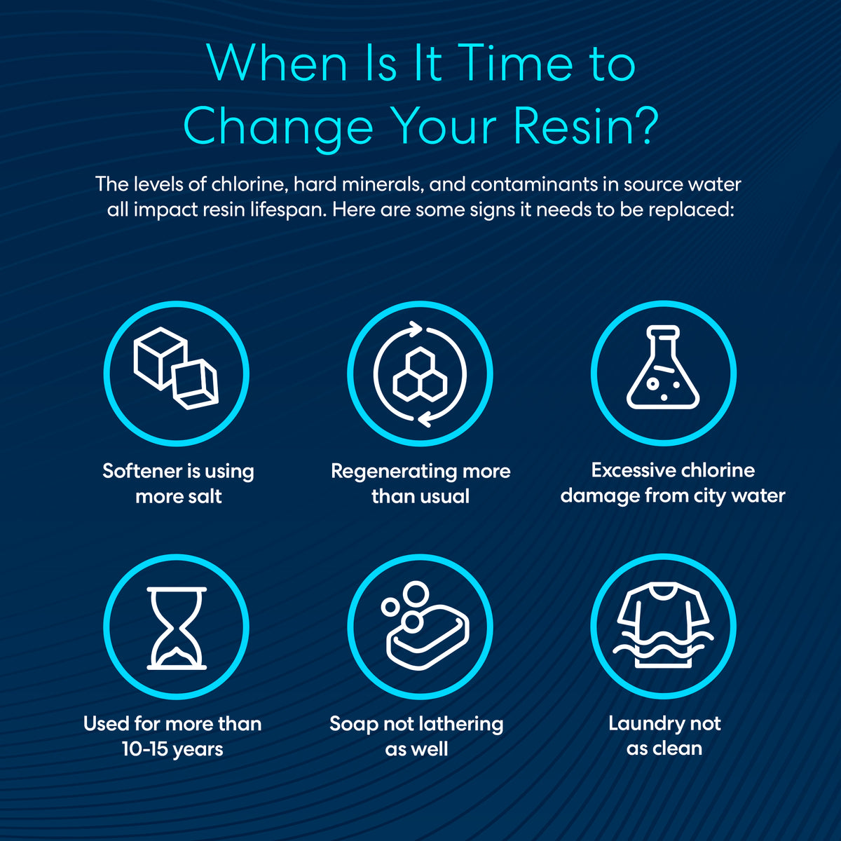Infographic: When Is It Time to Change Your Cation Exchange Resin - 8% Cross-Linked DVB? Six icons show signs it needs replacing: increased salt use, frequent regenerating, high chlorine, 10–15 years old, poor lather, and unclean laundry.