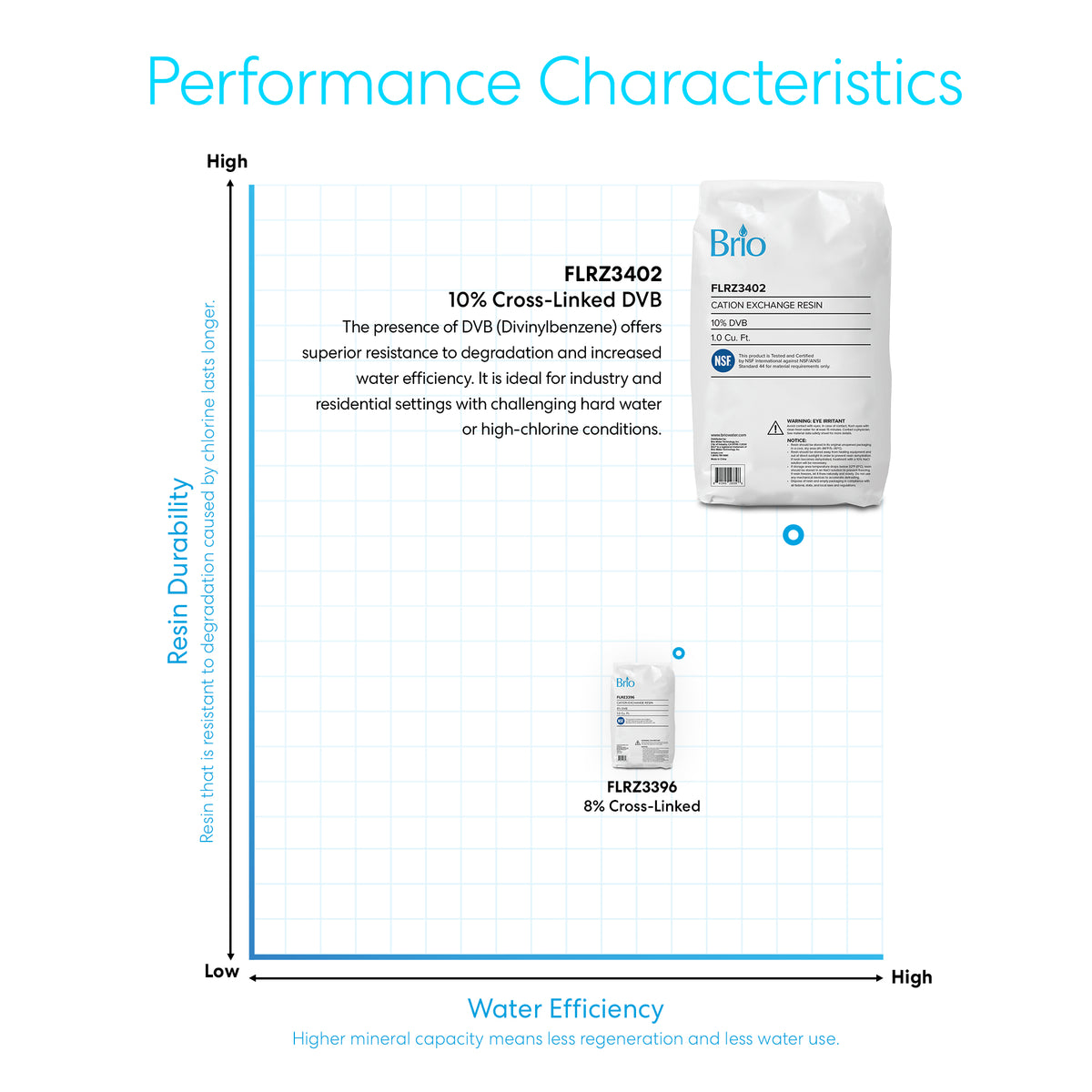 A graph compares Cation Exchange Resin - 10% Cross-Linked DVB to an 8% resin for water softening, showing its greater durability and chlorine resistance; images of both resin bags are shown.