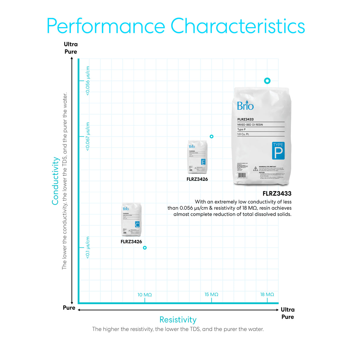 A graph compares three Mixed Bed DI Deionizing Resin - Type P bags by conductivity and resistivity levels. Larger bags (FLR24343) yield ultra-pure water as conductivity drops and resistivity rises, perfect for any deionizing system.