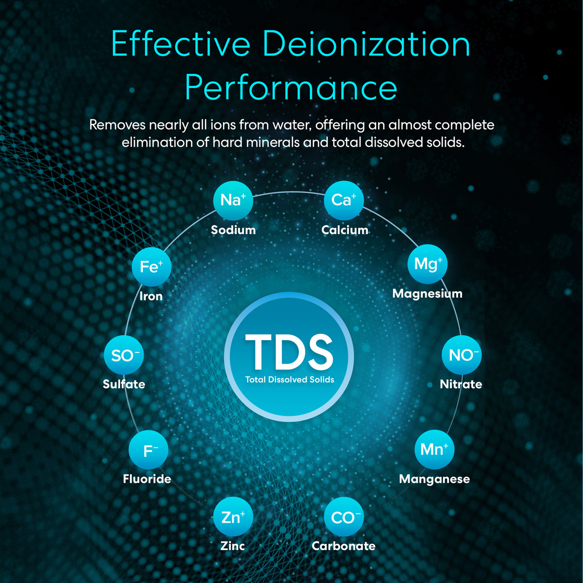 Infographic titled Effective Deionization Performance features TDS in a blue circle, with icons for ions removed by Mixed Bed DI Deionizing Resin - Type P, delivering ultra-pure water quality.