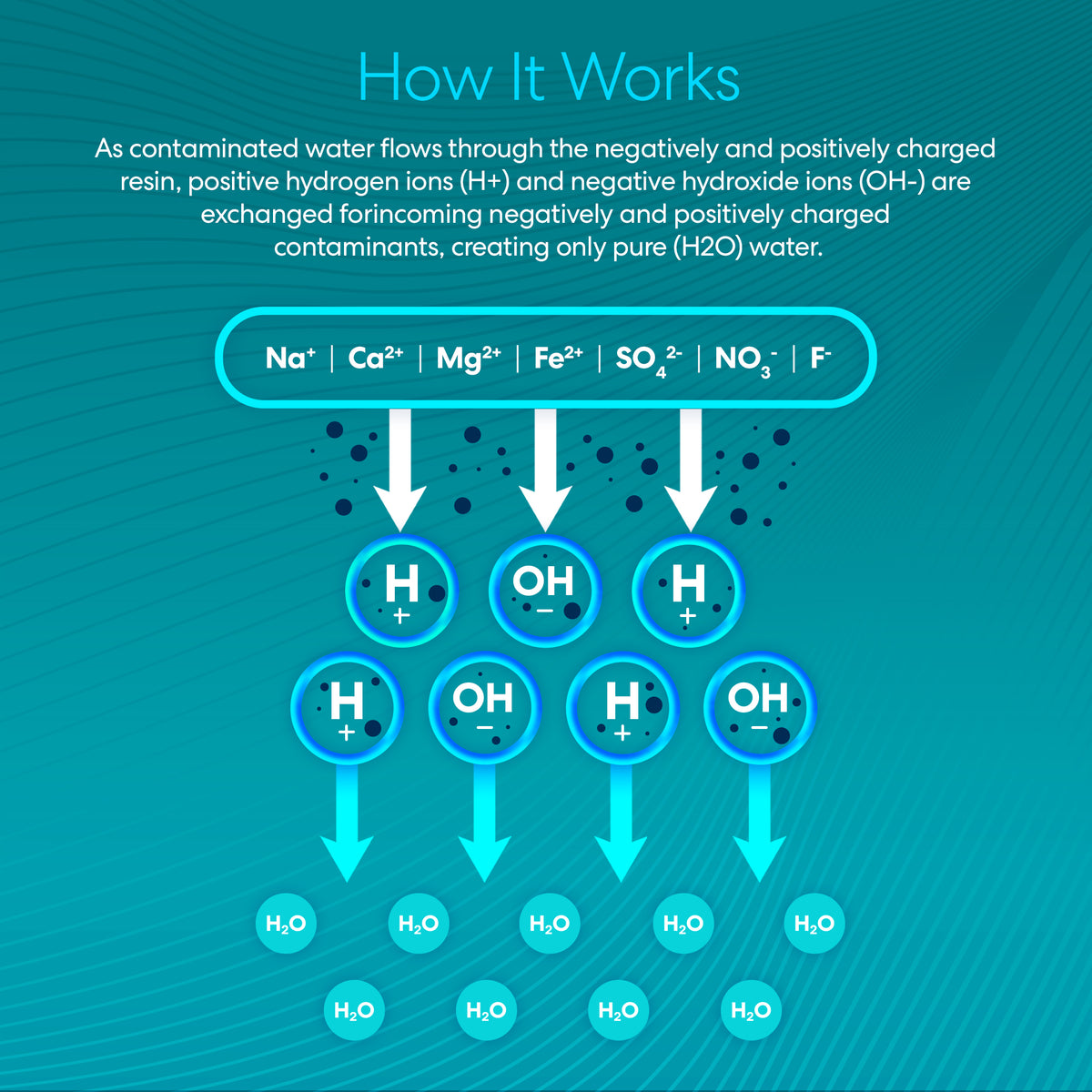 Diagram showing how water filtration works: contaminated water flows through Mixed Bed DI Deionizing Resin - Type P, exchanging ions to remove contaminants and yield ultra-pure H₂O at the bottom. Blue background with arrows and icons.
