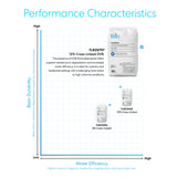 Brio 12% Cross-Linked Cation Exchange Resin
