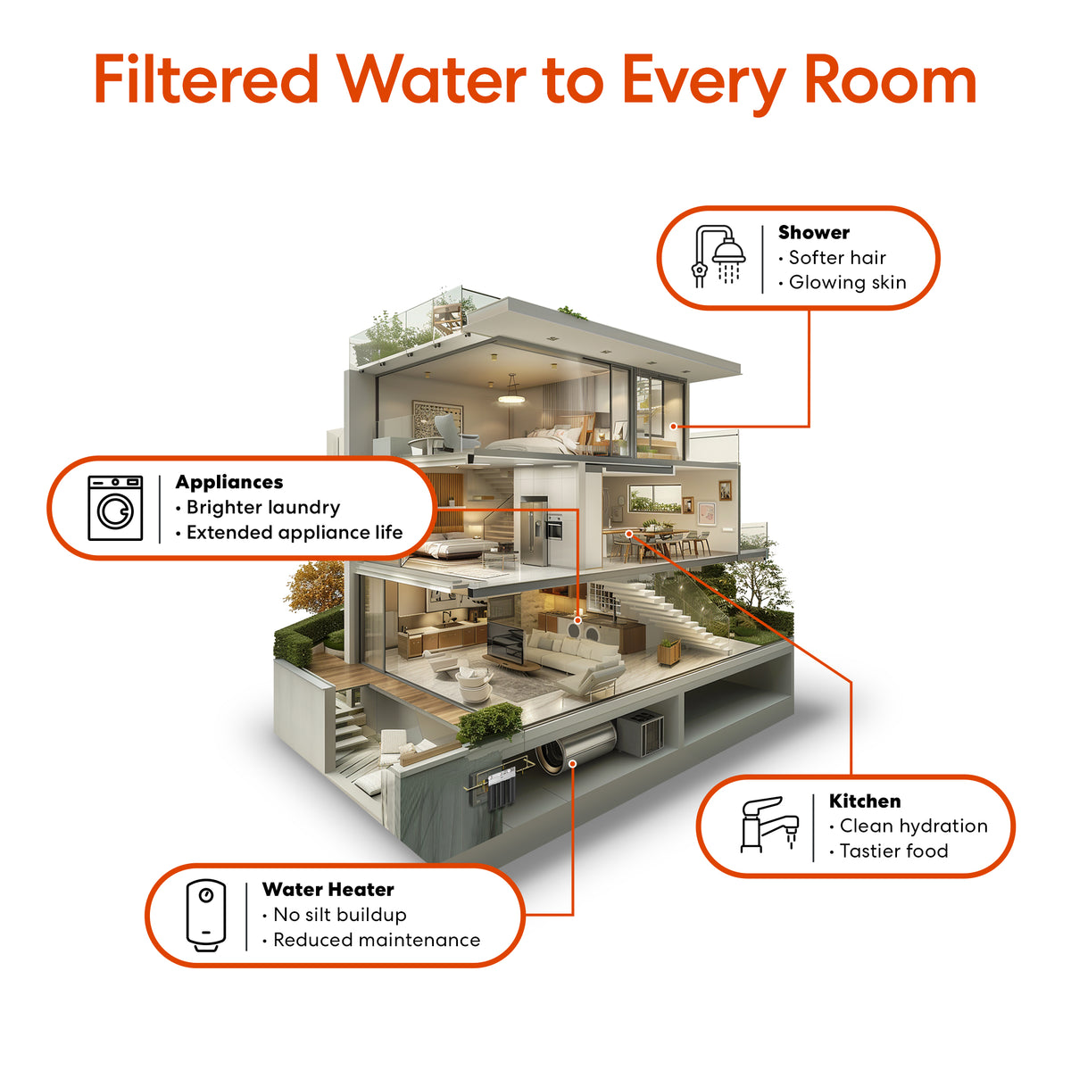 Cross-section of a modern home with labels showing benefits of the Single Stage Whole House Filtration System - 10" Anti-Scale: softer hair, glowing skin, brighter laundry, longer appliance life, no water heater silt buildup, and tastier food from clean water.