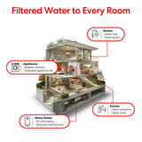 Brio Single Stage Whole House Filtration System – 20” CTO