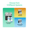 A graphic showing three whole house filtration systems: 2-Stage Whole House Filtration System - 10" Heavy Metals (FSWH210KDF) for lead and mercury removal, Anti-Scale (FSWH210PHO), and Multi-Purpose (FSWH210STD). Text: Choose from 3 Different Systems.