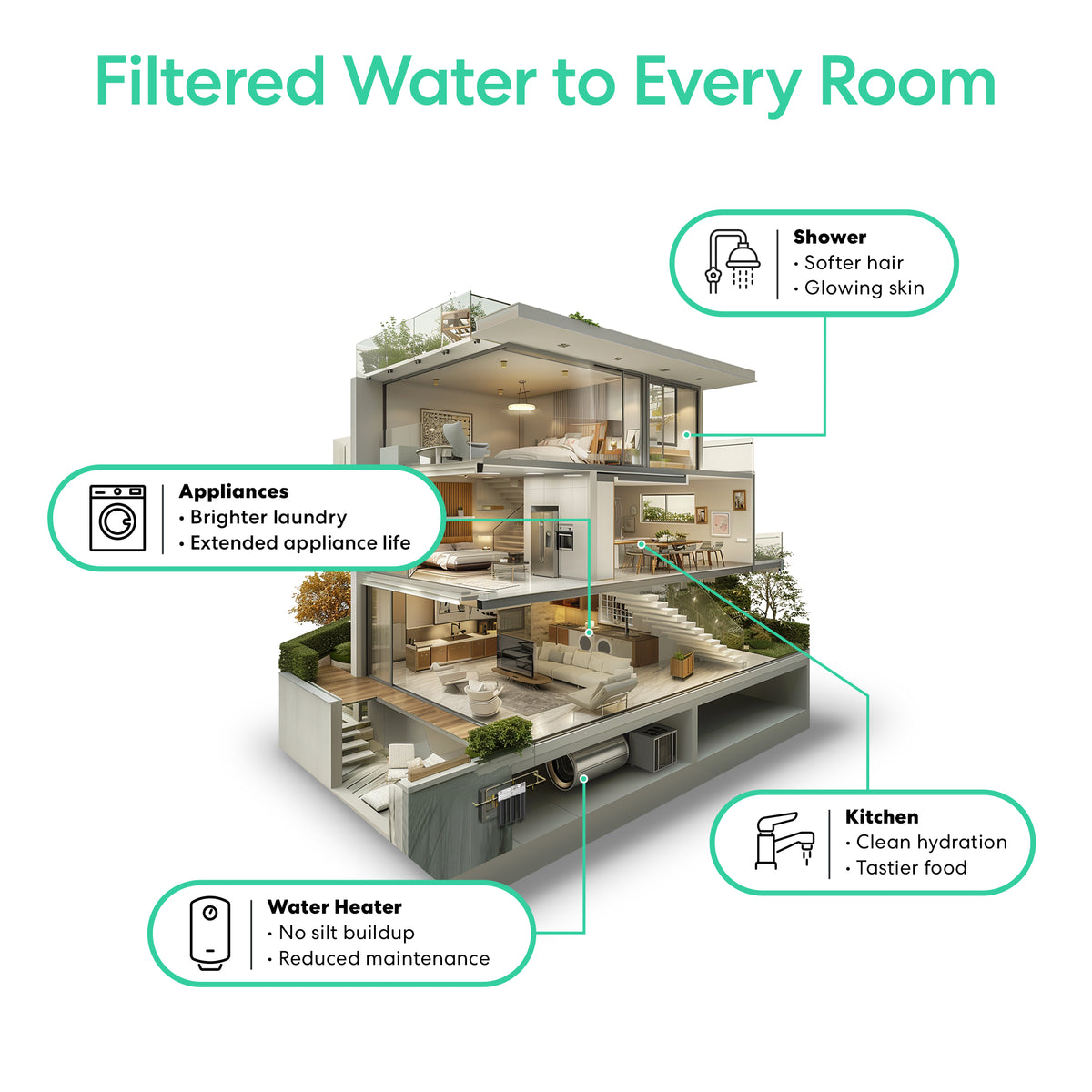 A cutaway of a modern home shows the 2-Stage Whole House Filtration System - 20" Heavy Metals providing clean water to the shower, appliances, kitchen, and water heater for softer hair, brighter laundry, fresh hydration, and less maintenance.