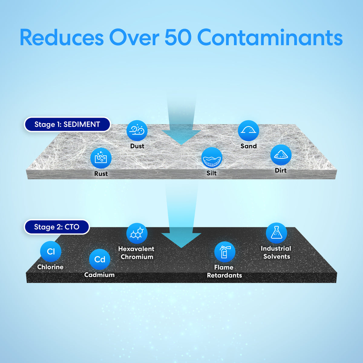 Infographic of the 2-Stage Whole House Filtration System – 20" Multi-Purpose: the sediment filter removes rust, dust, sand, silt, and dirt; the coconut carbon block filter reduces chlorine, cadmium, hexavalent chromium, flame retardants, and solvents.
