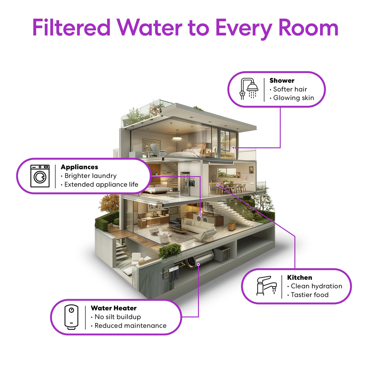 Cross-section of a modern house illustrating the benefits of the 3-Stage Whole House Filtration System - 20″ Iron & Manganese for the shower, kitchen, appliances, and water heater—each clearly labeled with icons and descriptions. The system offers advanced iron and manganese removal in three filtration stages, delivering clean, filtered water to every room. Text: Filtered Water to Every Room.