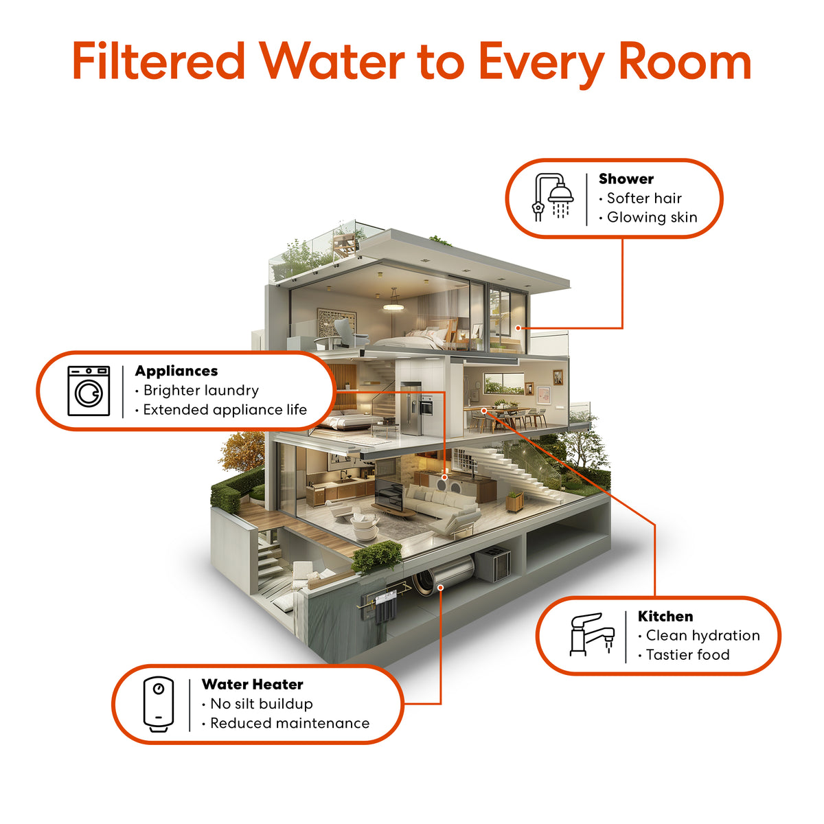 A cutaway house diagram shows the 3-Stage Whole House Filtration System - 20" Anti-Scale boosting softer hair, clean hydration, brighter laundry, and less maintenance in the shower, kitchen, appliances, and water heater with icons and text.