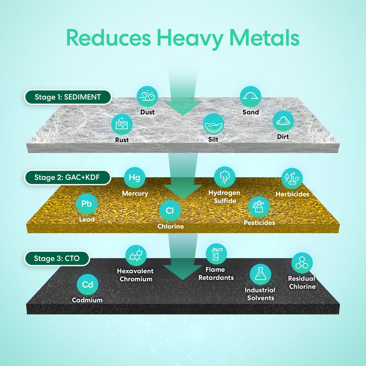 Infographic showing the 3-Stage Whole House Filtration System - 10" Heavy Metals: Stage 1—filters dust, sand, silt, dirt, rust; Stage 2—removes lead, mercury, chlorine, hydrogen sulfide; Stage 3—eliminates cadmium and heavy metals.