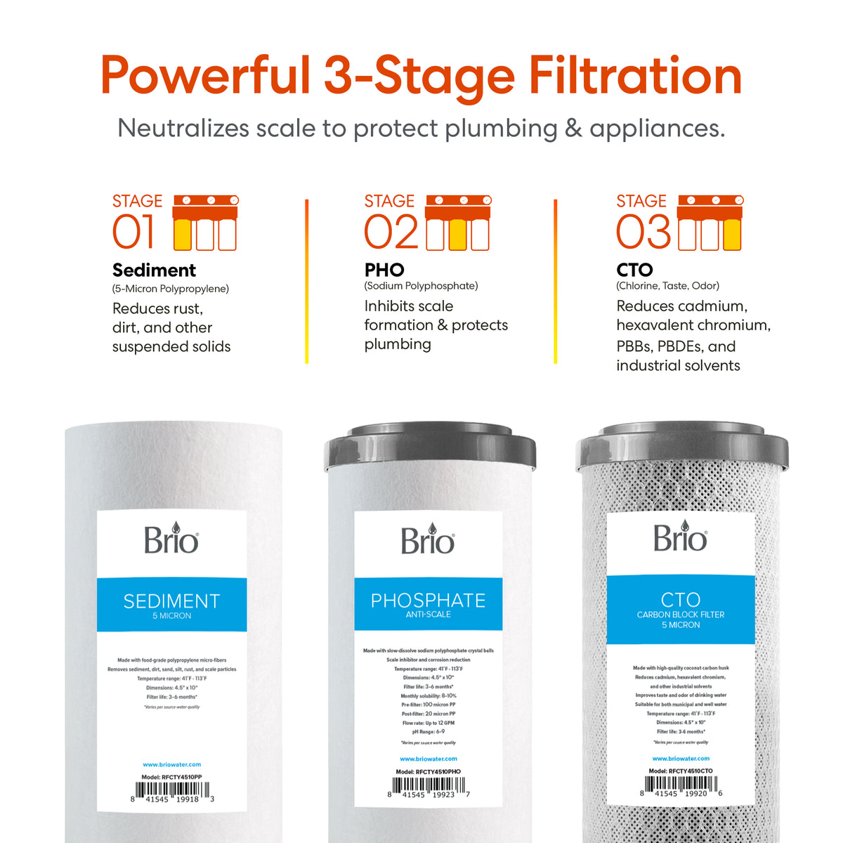Infographic of 3-Stage Whole House Filtration System - 10" Anti-Scale: Stage 1—sediment filter removes rust/dirt; Stage 2—anti-scale filter treats hard water; Stage 3—carbon filter reduces chlorine, taste, odor, and heavy metals.