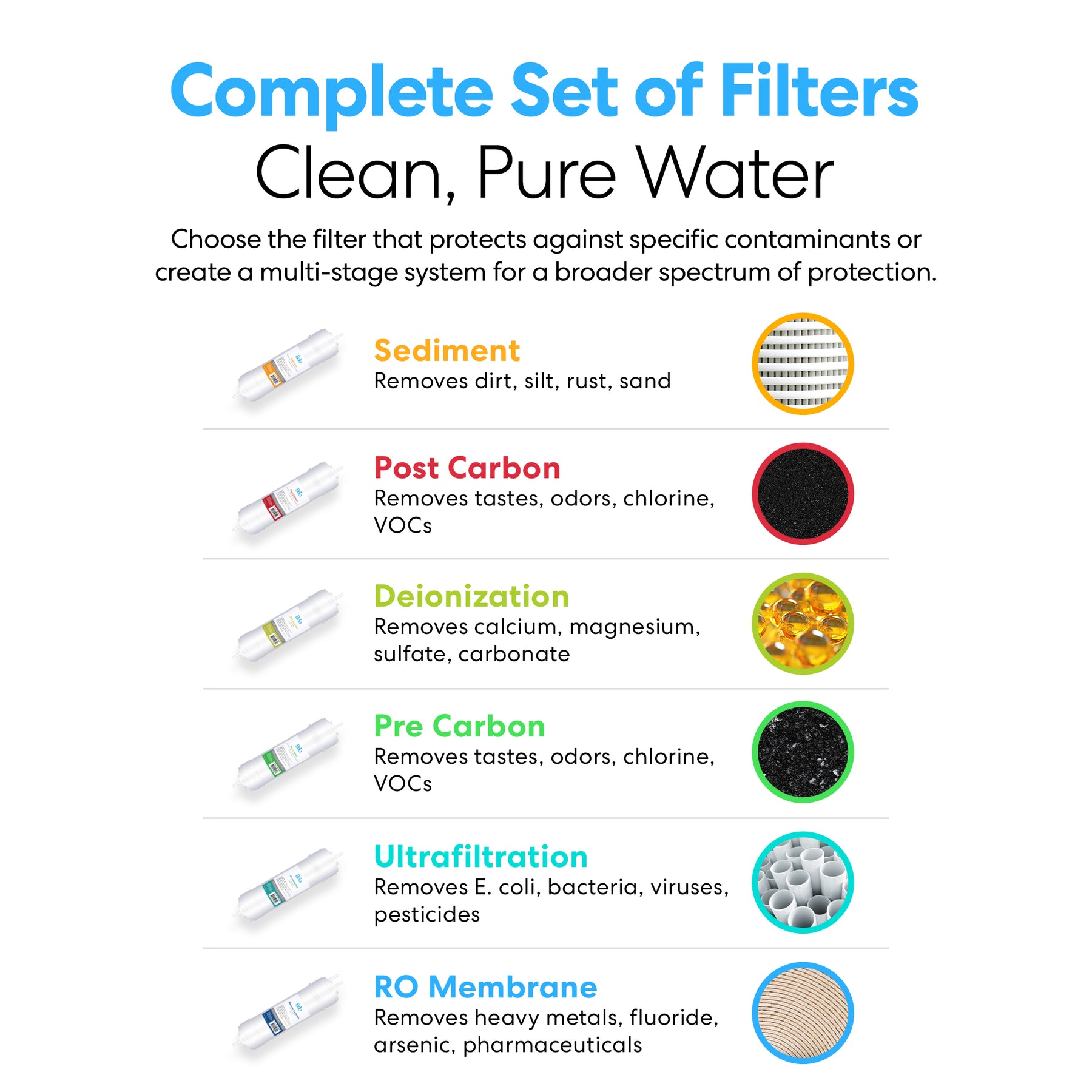 Infographic highlighting the Brio 11" RO Inline Filter 100GPD along with Sediment, Pre Carbon, Post Carbon, Deionization, Ultrafiltration, and RO Membrane filters—each featuring icons and descriptions of their role in premium water purification.