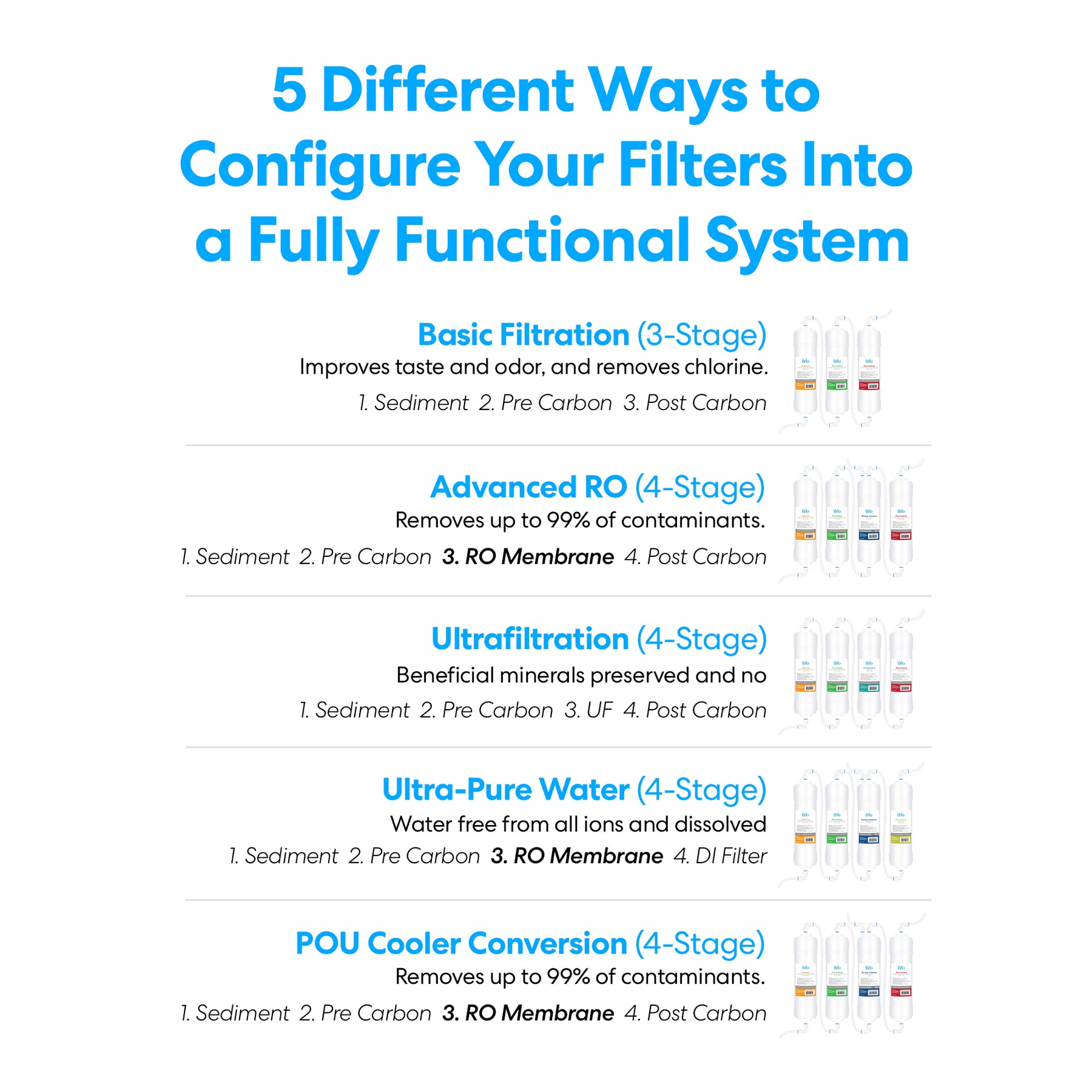 An infographic shows 5 ways to set up Brio 11" RO Inline Filter 100GPD for top water filtration: Basic Filtration, Advanced RO Inline Filter, Ultrafiltration, Ultra-Pure Water, and POU Cooler Conversion—all with labeled icons and descriptions.