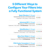 An infographic shows 5 ways to set up Brio 11" RO Inline Filter 100GPD for top water filtration: Basic Filtration, Advanced RO Inline Filter, Ultrafiltration, Ultra-Pure Water, and POU Cooler Conversion—all with labeled icons and descriptions.