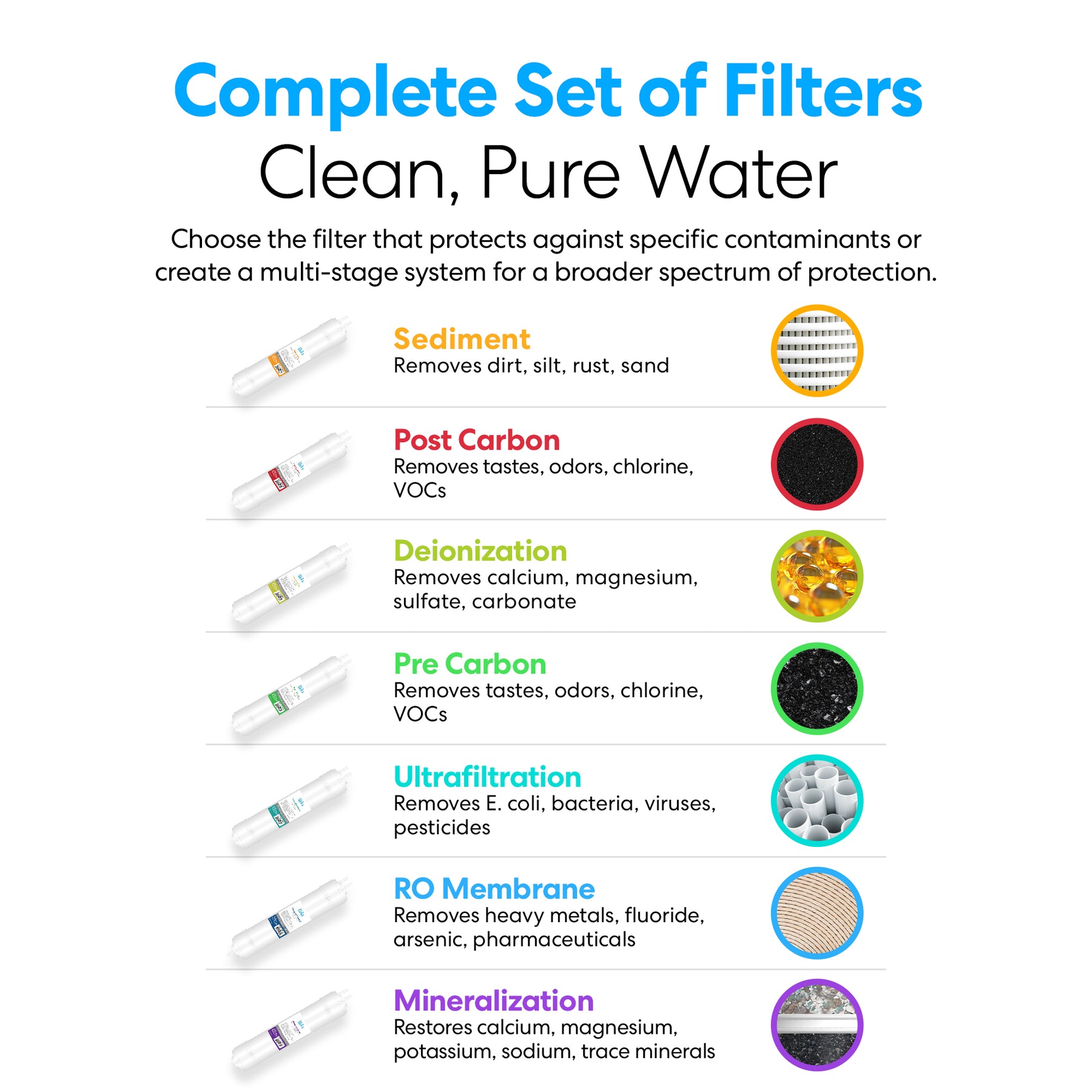 Infographic titled Brio 14" RO Inline Filter 150GPD displays icons and contaminant removal details for seven filtration types: Sediment, Pre Carbon, RO Membrane, Post Carbon, Deionization, Ultrafiltration, and Mineralization.