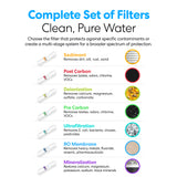 Infographic titled Brio 14" RO Inline Filter 150GPD displays icons and contaminant removal details for seven filtration types: Sediment, Pre Carbon, RO Membrane, Post Carbon, Deionization, Ultrafiltration, and Mineralization.