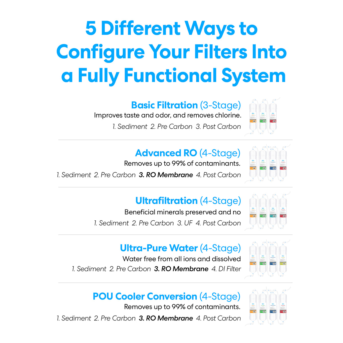 Infographic titled 5 Different Ways to Configure Your Filters Into a Fully Functional System features five advanced water filtration types with short descriptions, stage diagrams, and highlights the 11" RO Inline Filter 80GPD and bolded RO Membrane.
