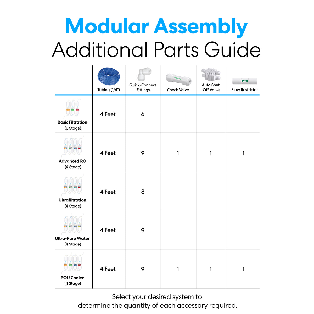 Chart titled Modular Assembly Additional Parts Guide lists tubing, fittings, and valves needed for five filtration systems—including the 11" RO Inline Filter 80GPD—for up to 80 gallons per day: Basic, Advanced RO, UF, Ultra-Pure Water, and POU Cooler.