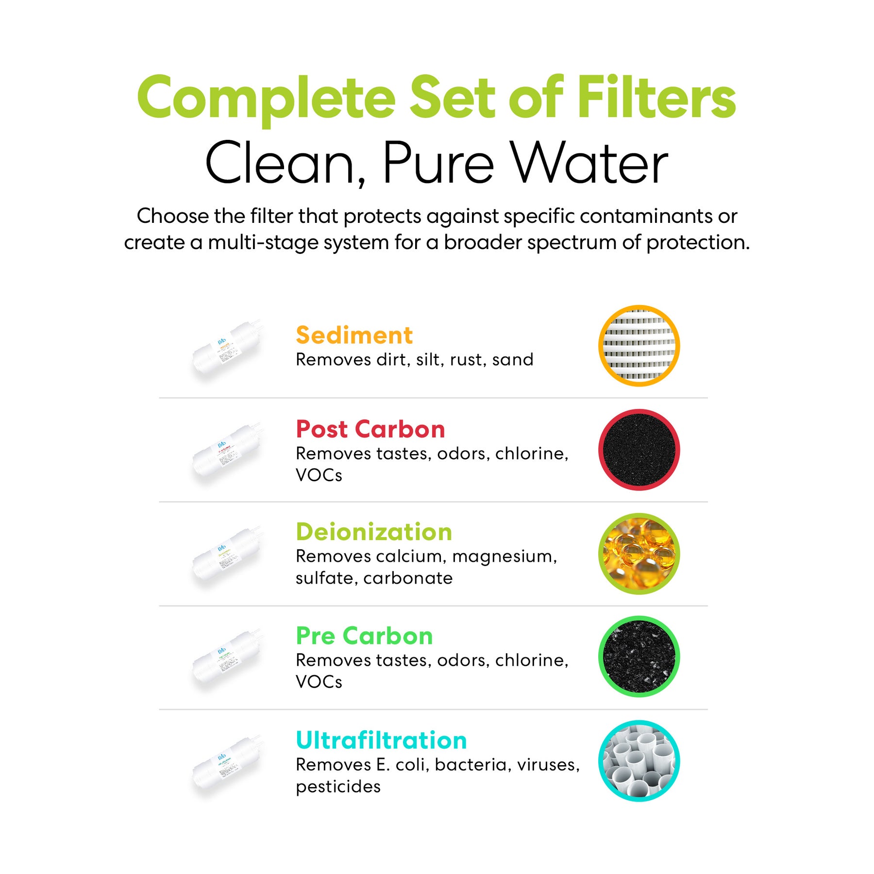 An infographic displays five filter types—Sediment, Post Carbon, Deionization, Pre Carbon, and Ultrafiltration—with icons and details on their functions. It features a Complete Set with the Brio 6" Deionizing Inline 1/4" U-Type Filter for ion-free water.
