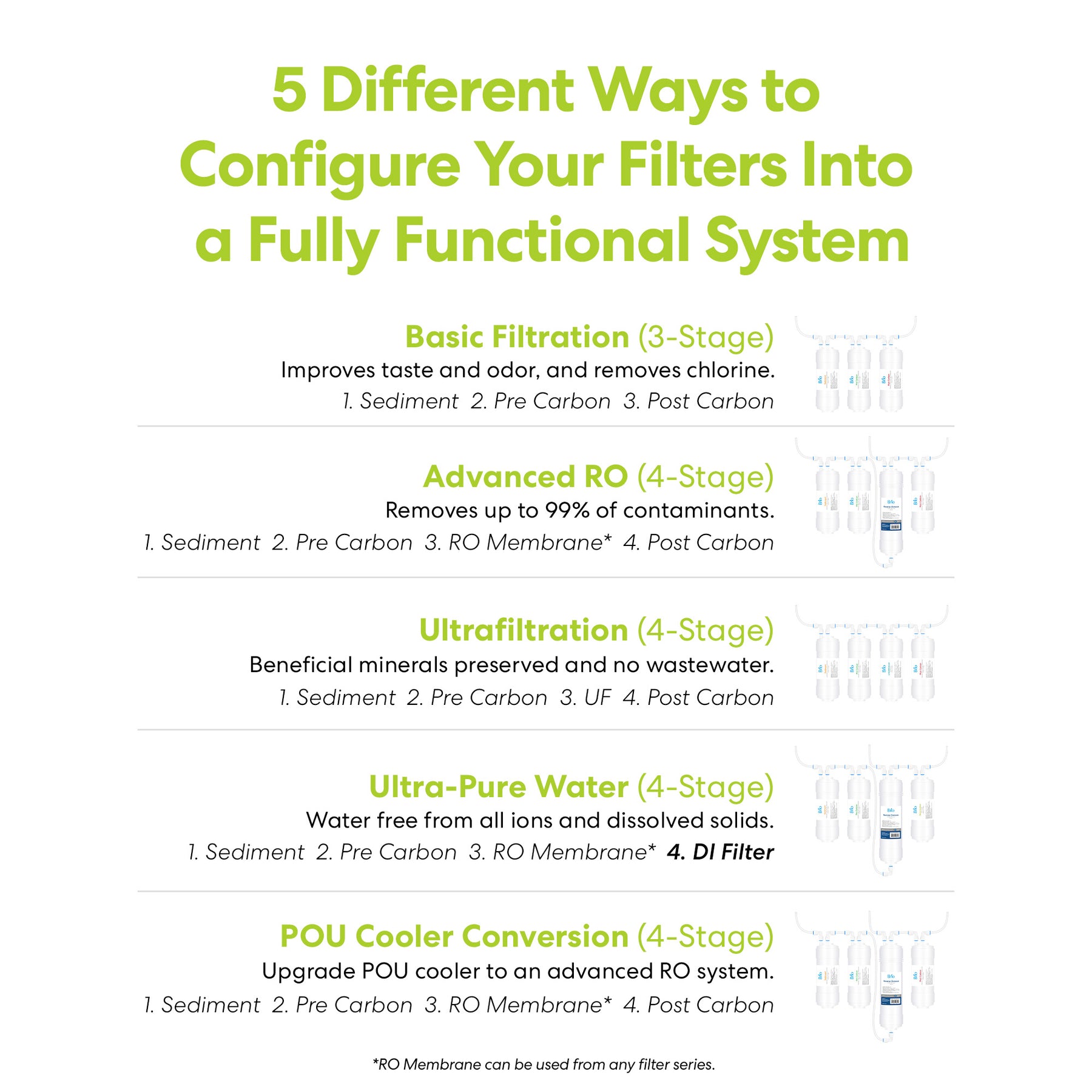Infographic titled 5 Different Ways to Configure Your Filters Into a Fully Functional System, showing setups from basic to advanced, with options like the Brio 6" Deionizing Inline 1/4" U-Type Filter for ion-free water and illustrated filter stages.