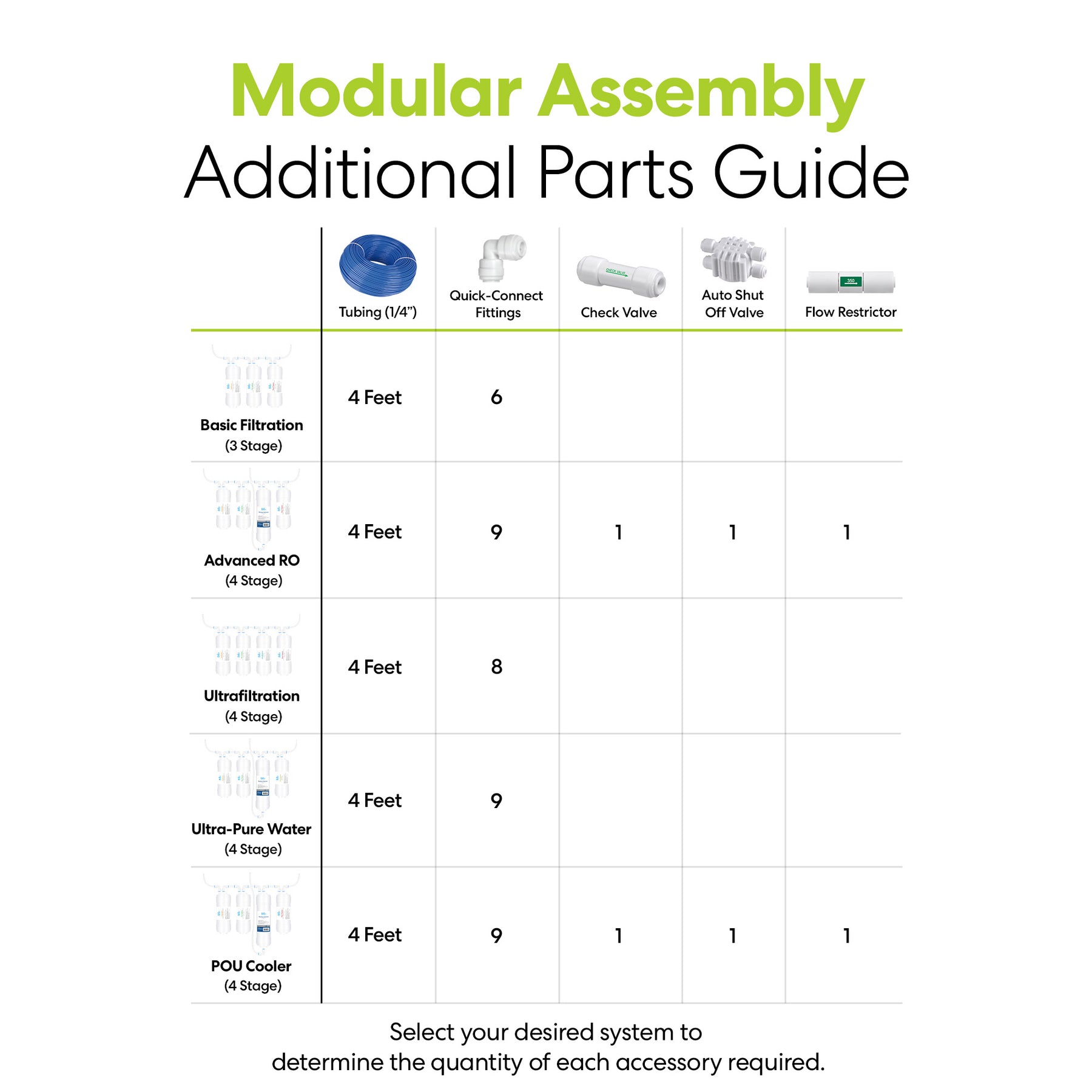 A parts chart for five modular ion-free water assemblies shows quantities of Brio 6" Deionizing Inline 1/4" U-Type Filters, tubing, fittings, valves, and flow restrictors needed for each filter type with icons and stage numbers.