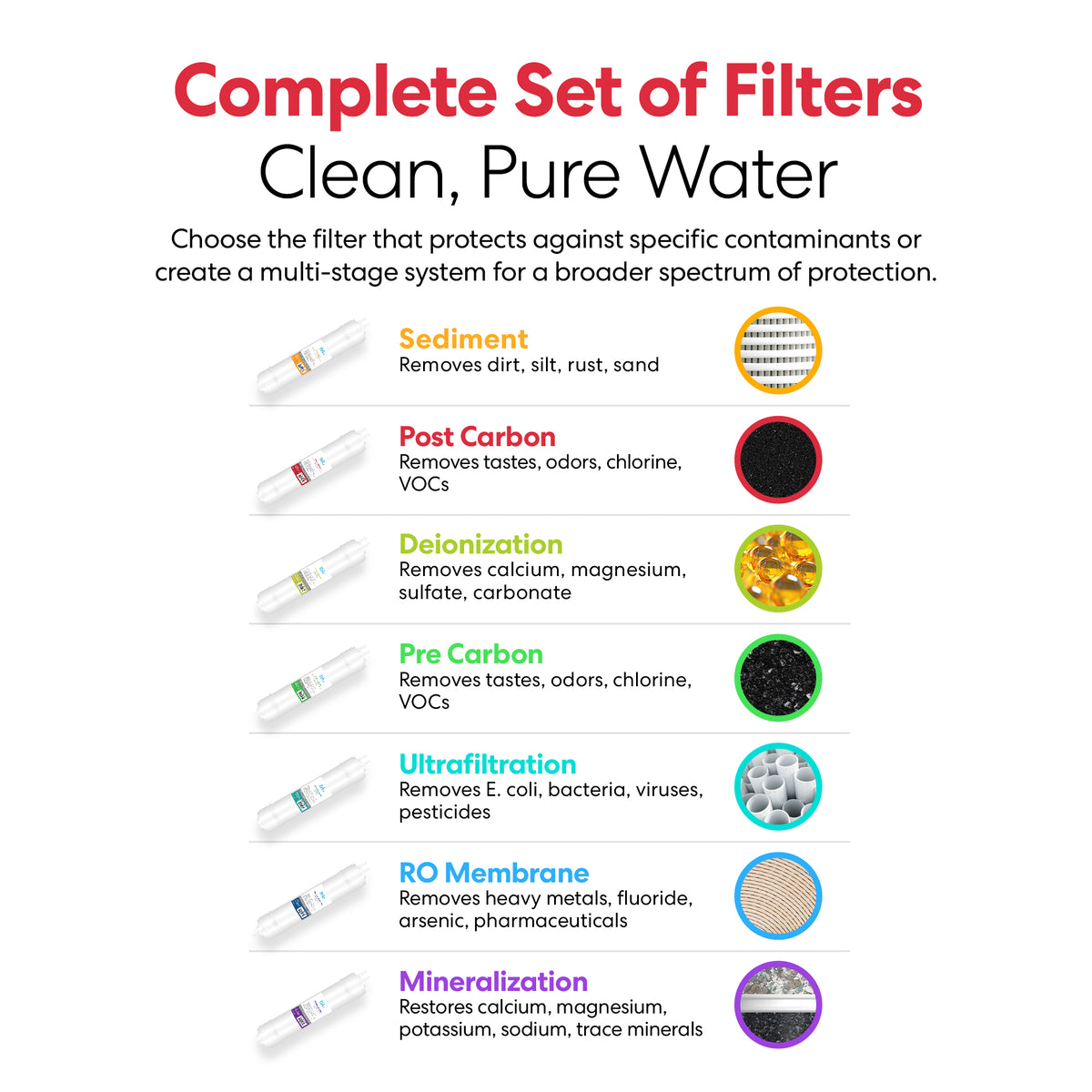 An infographic titled Complete Set of Filters, Clean, Pure Water features 7 types, such as the 11" Post Carbon Inline 1/4" U-Type Filter and activated coconut carbon filter, with images and descriptions of what each filter removes or restores.