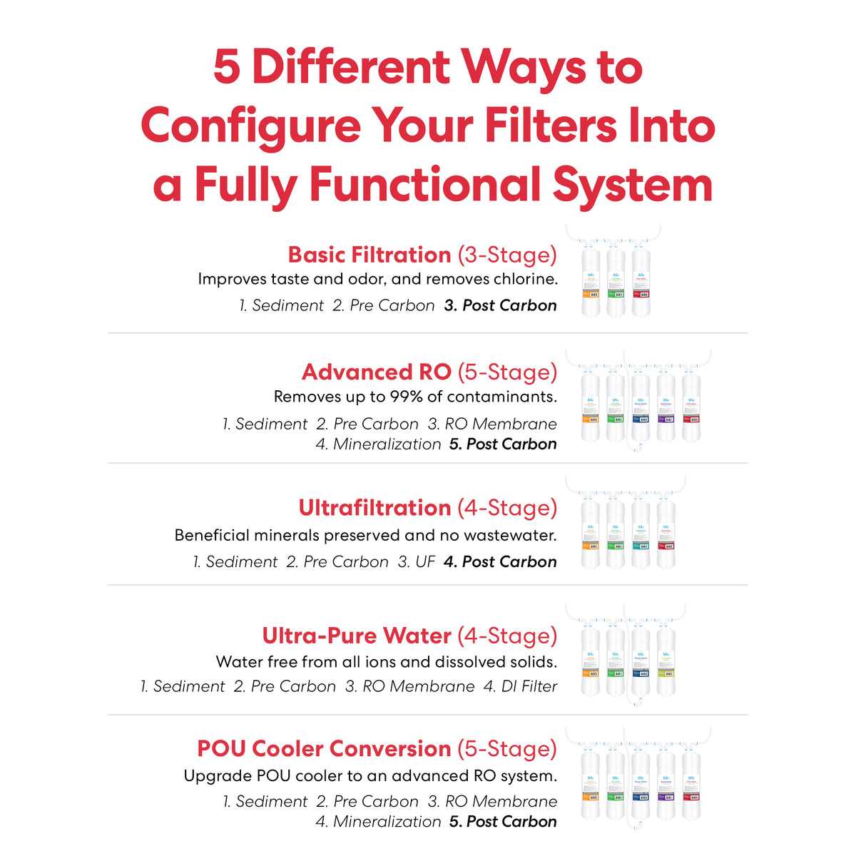 Infographic titled 5 Different Ways to Configure Your Filters Into a Fully Functional System, featuring setups with options like an activated coconut carbon filter and the 11" Post Carbon Inline 1/4" U-Type Filter, with labeled colored filters and concise descriptions.