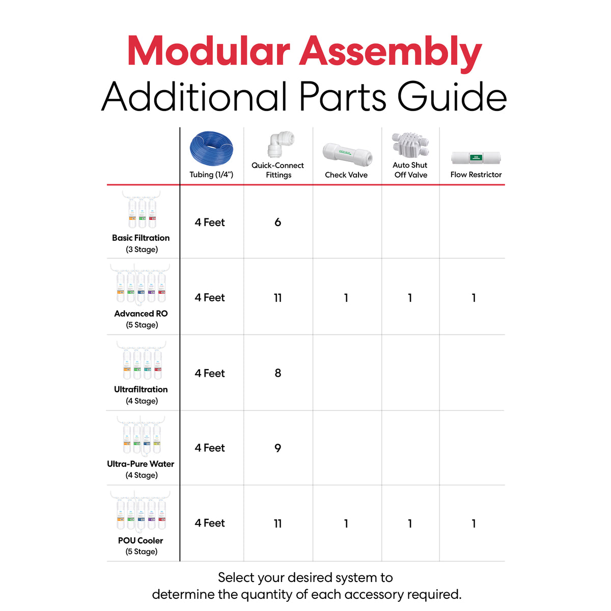 A chart titled Modular Assembly Additional Parts Guide lists tubing, 1/4" water filter fittings, valves, and flow restrictors needed for systems using an 11" Post Carbon Inline 1/4" U-Type Filter. Quantities are shown by system type.