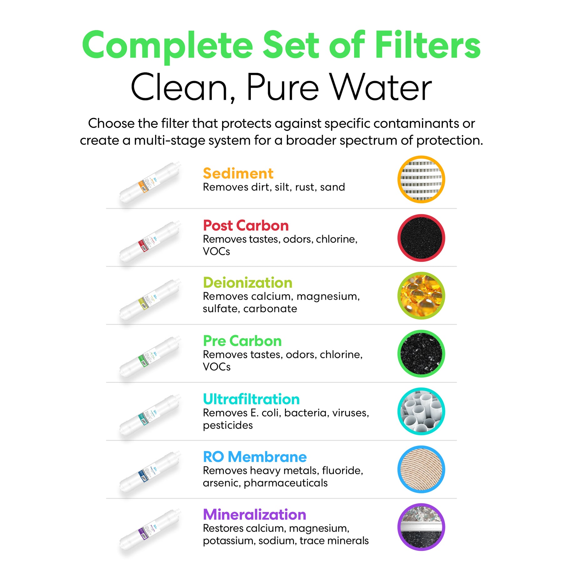 Infographic shows seven water filter types with icons—including Brio 14" Pre Carbon Inline 1/4" U-Type Filter—like Sediment, Deionization, and RO Membrane, each highlighting contaminants they remove or minerals added for cleaner water.