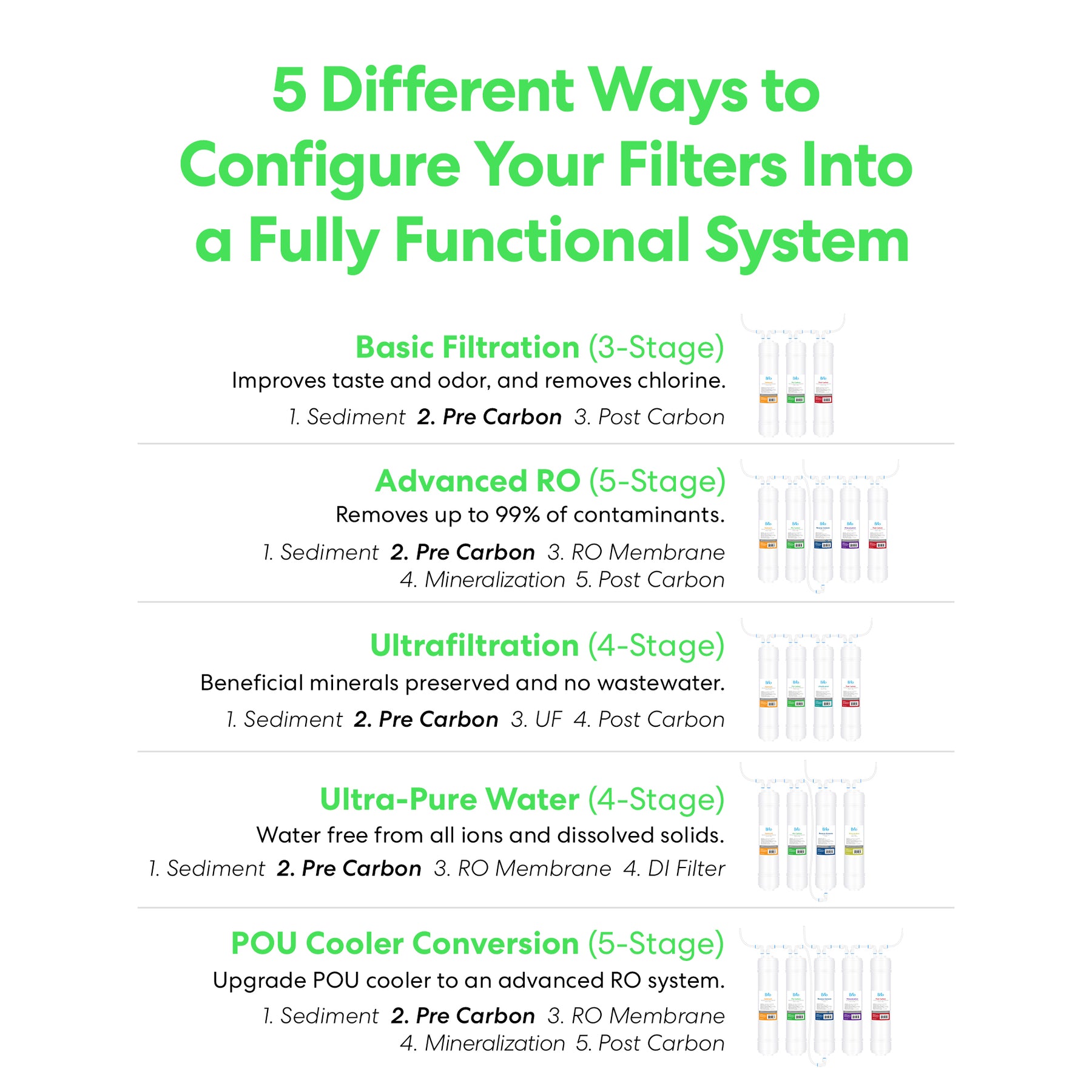 Infographic "5 Different Ways to Configure Your Filters Into a Fully Functional System" displays five water filtration setups with labeled stages, such as the Brio 14" Pre Carbon Inline 1/4" U-Type Filter, and brief benefit descriptions.