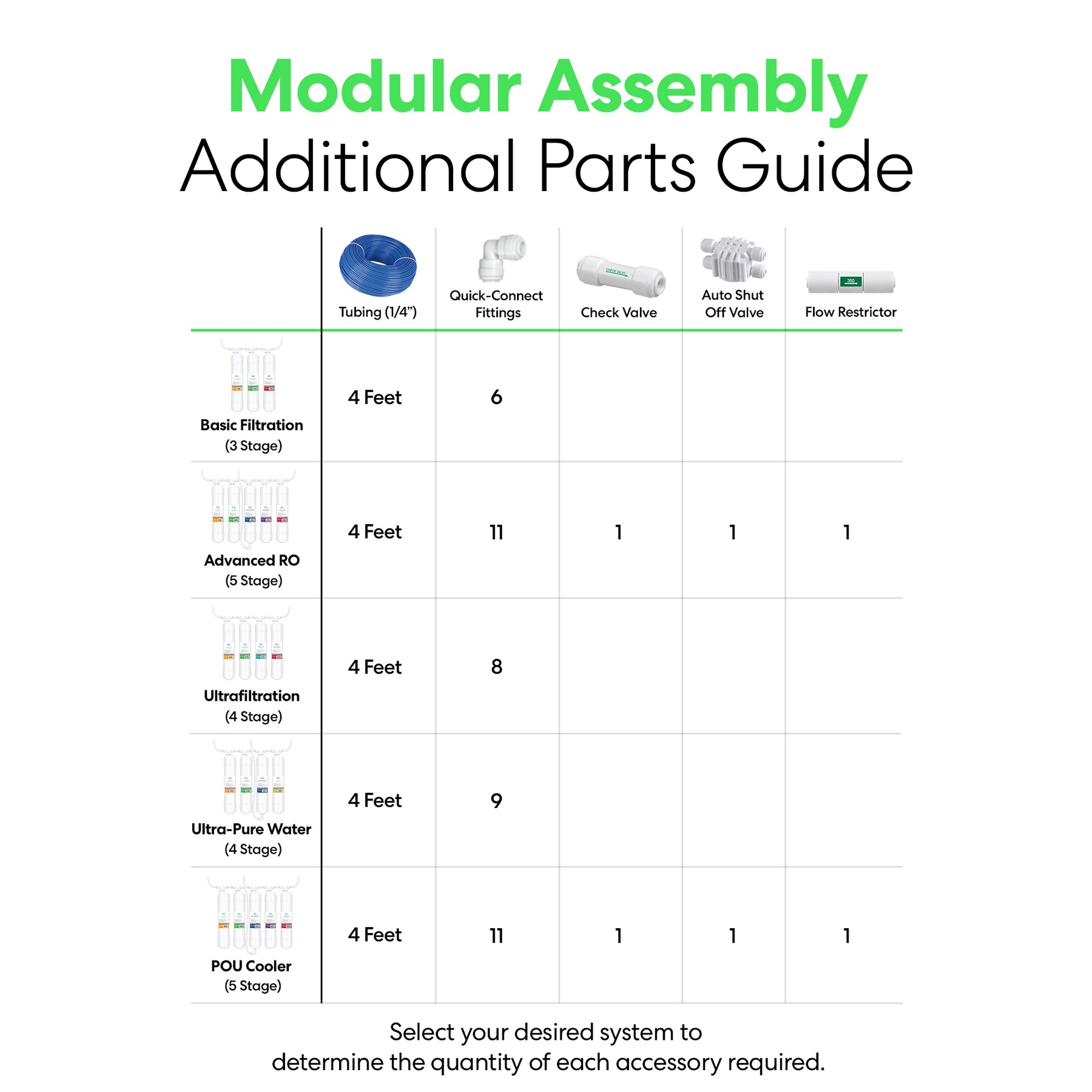 Guide chart for modular water filtration assembly, listing tubing, fittings, Brio 14" Pre Carbon Inline 1/4" U-Type Filter, valves, and restrictors for six systems—each with icons and required quantities in a clear grid format.