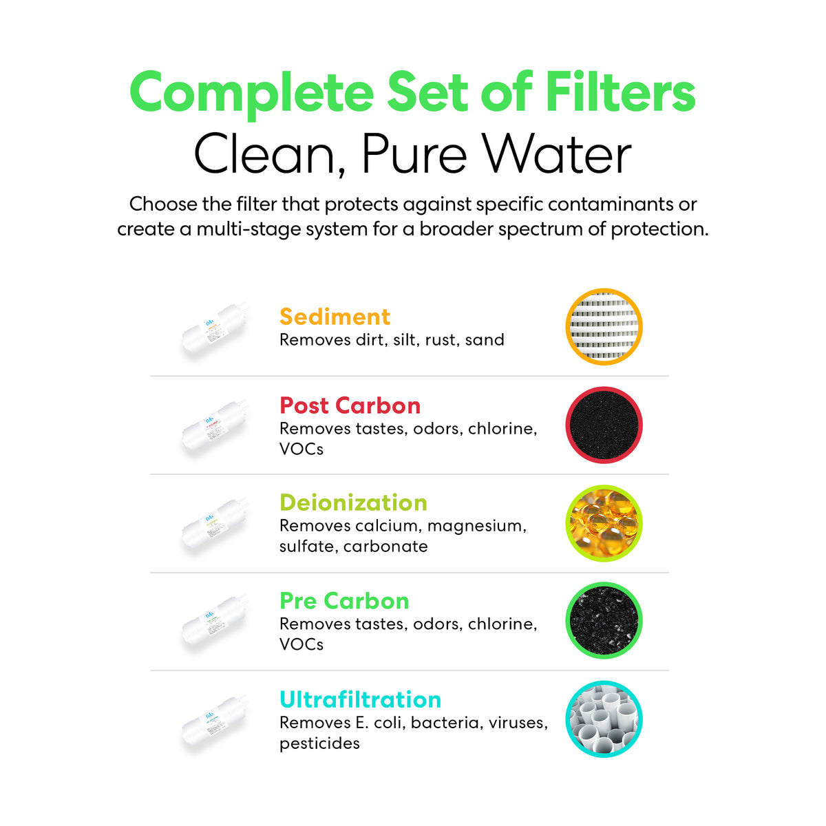 Infographic titled 6" Pre Carbon Inline 1/4" U-Type Filter showcases five filter types—Sediment, Pre Carbon Inline, Post Carbon, Deionization, and Ultrafiltration—with icons and details on which impurities each removes for cleaner refrigerator water.