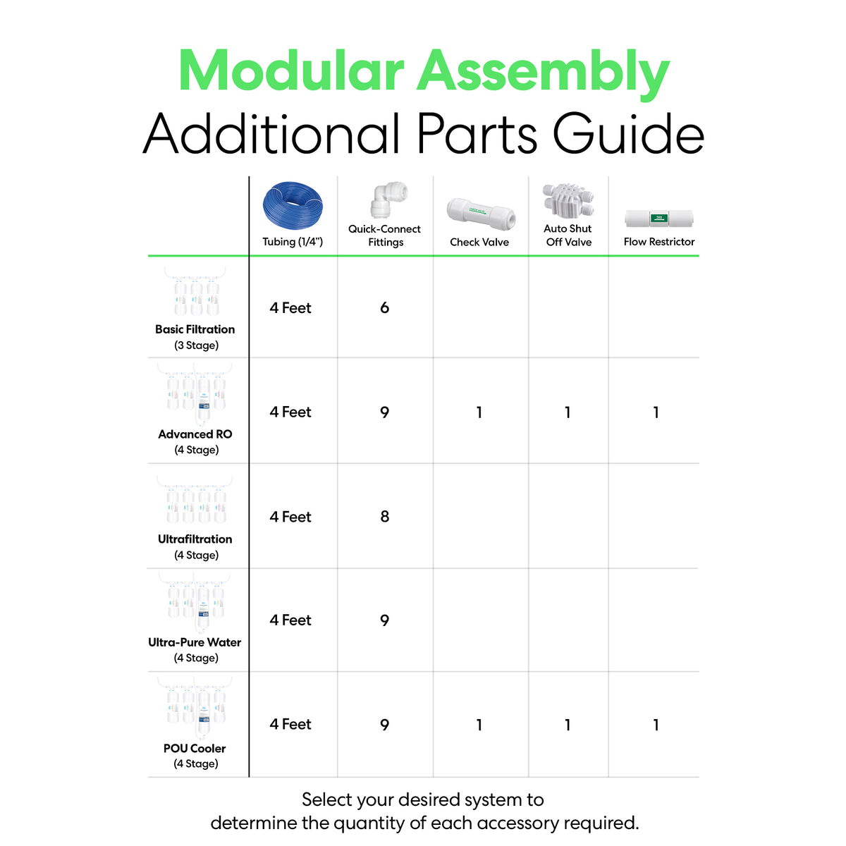 The Modular Assembly Additional Parts Guide shows required tubing, fittings, valves, and restrictors—including for the 6" Pre Carbon Inline 1/4" U-Type Filter—in a grid format with icons and text for various water filtration systems.