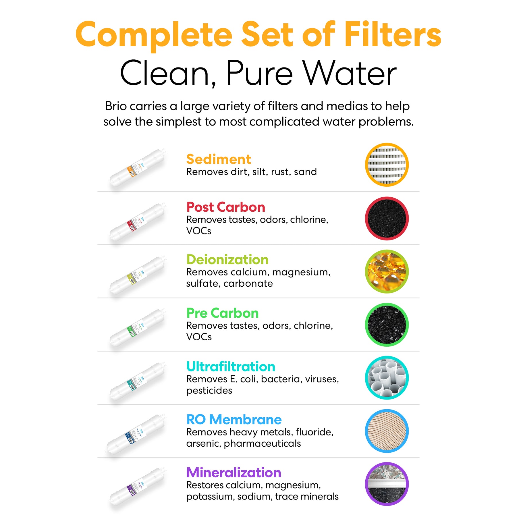 An infographic titled Complete Set of Filters - Clean, Pure Water features seven water filtration systems, including the Brio 14" Sediment Inline 1/4" U-Type Filter, with images and icons for sediment, post carbon, ultrafiltration, RO membrane, and others.