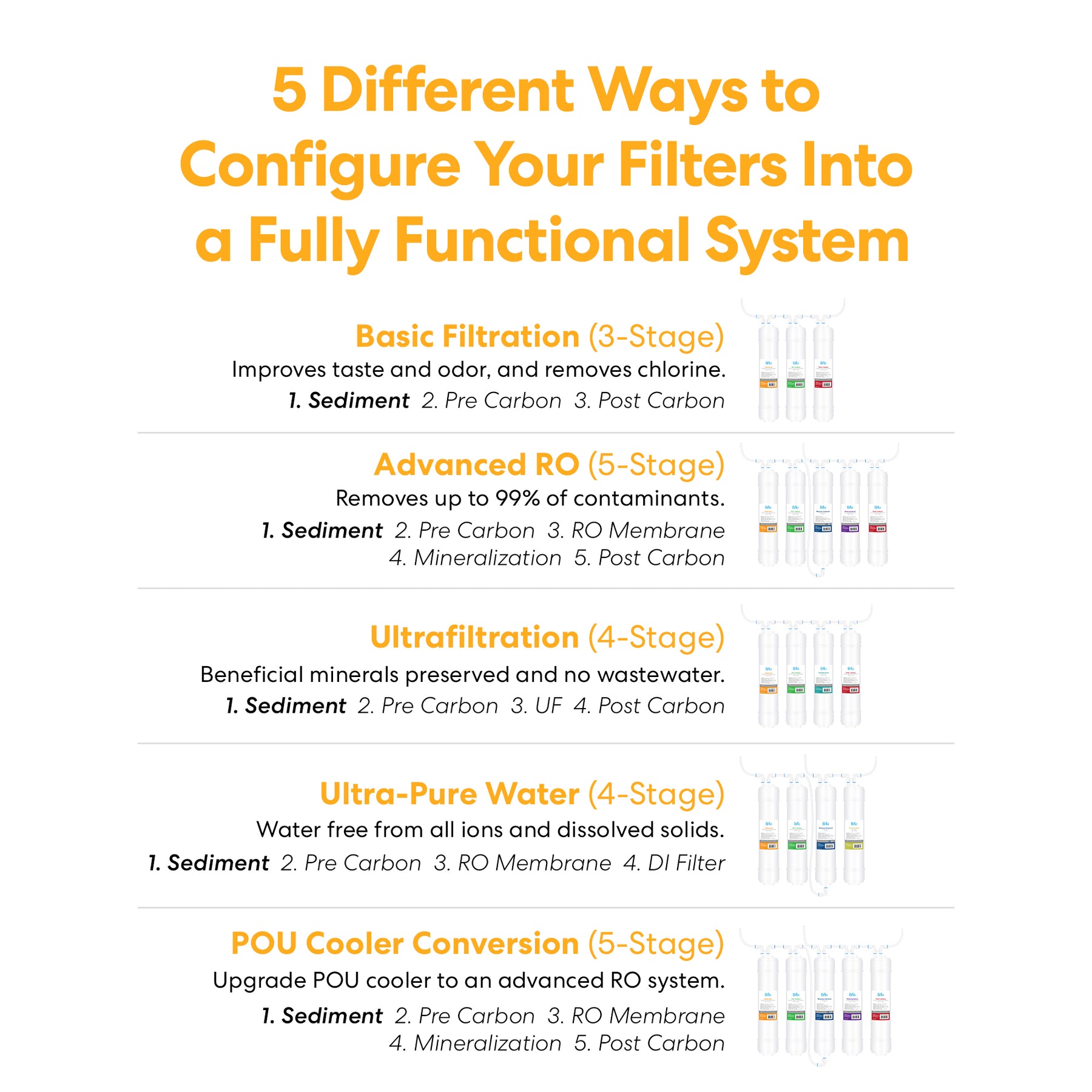 Infographic titled 5 Different Ways to Configure Your Filters Into a Fully Functional System, showing five systems with labeled filter stages and rows of cartridges—such as the Brio 14" Sediment Inline 1/4" U-Type Filter—on the right.