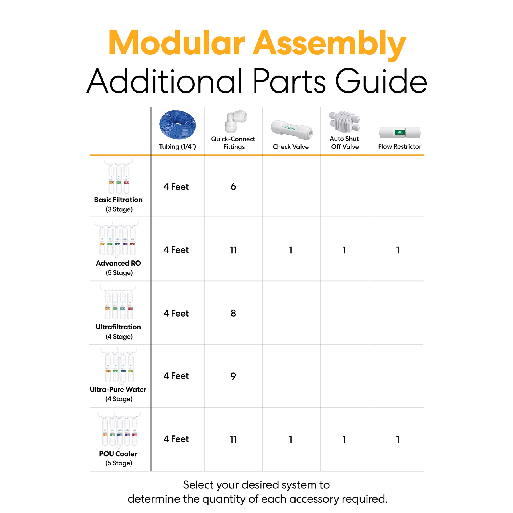 A parts guide chart for water filtration systems lists tubing and fittings needed for six types, such as those with a sediment inline filter or the Brio 14" Sediment Inline 1/4" U-Type Filter, with quantities specified per system.