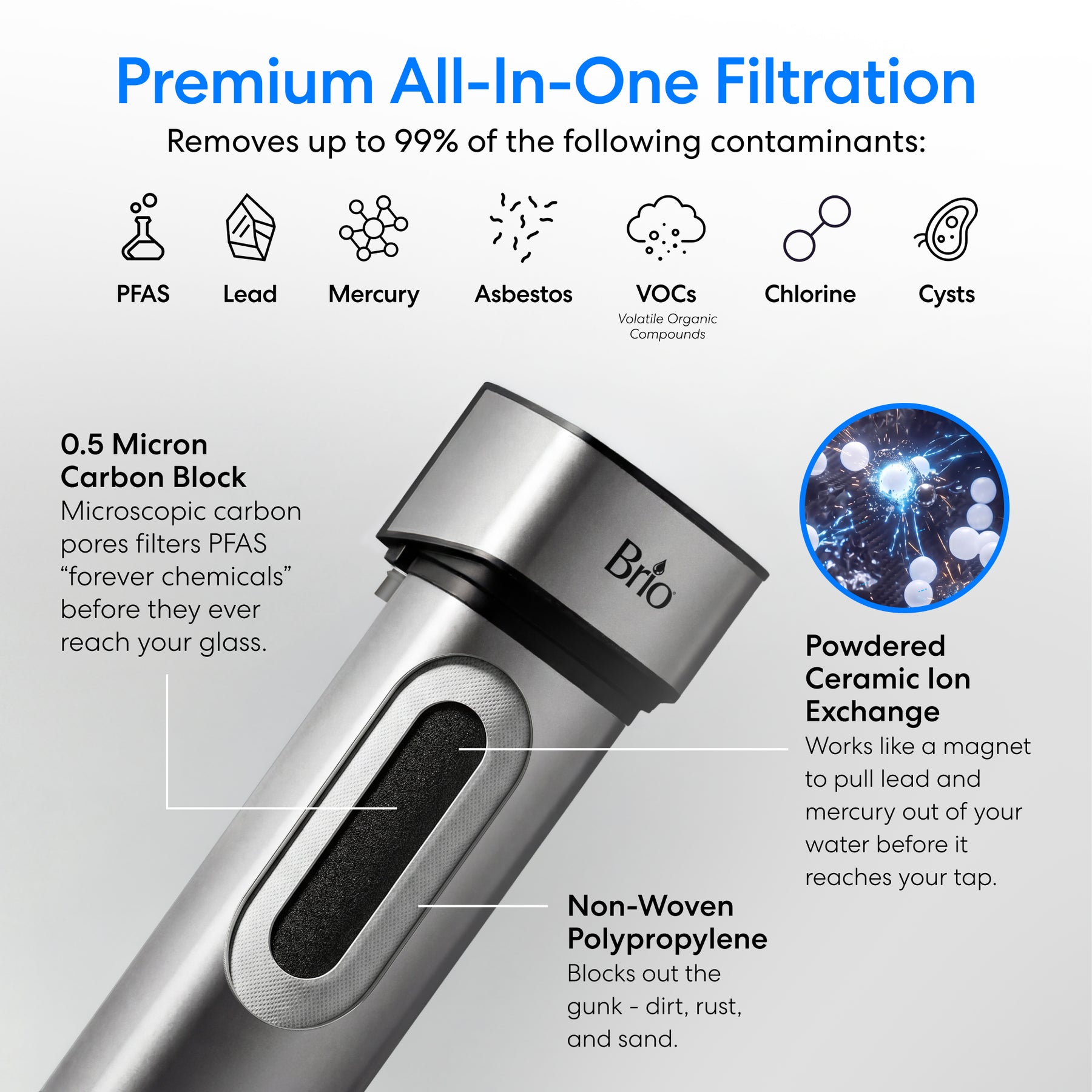 A diagram displays the 11" Premium Under Sink Filter PFAS-Removal System, labeling its 0.5-micron carbon block, ceramic ion exchange, and non-woven polypropylene. Text notes NSF certified PFAS removal plus elimination of lead and chlorine.