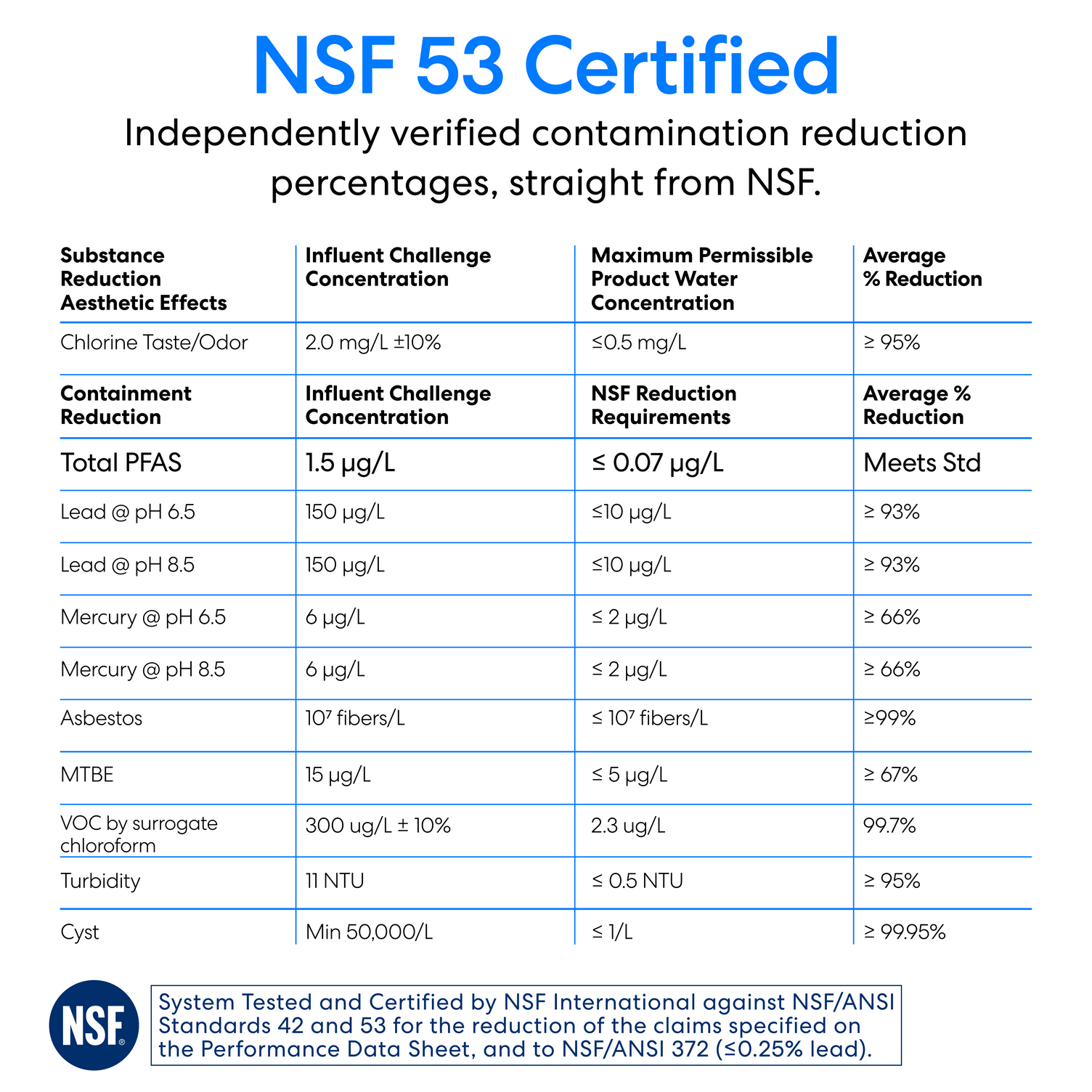 An infographic on a white background which documents the NSF53 certified contaminant reduction of the Brio 11″ Premium Under Sink Filter PFAS-Reduction System.