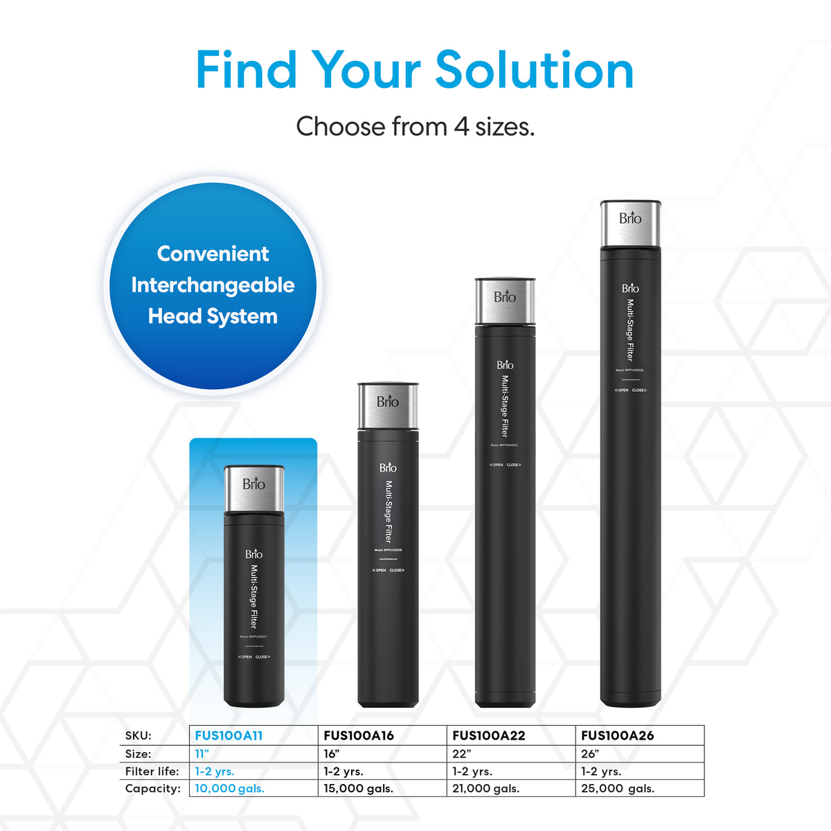 The 11" High Capacity All-in-One Under Sink Water Filter is shown with interchangeable cartridges of various heights, each labeled with model numbers, filter life, and capacity. A blue circle highlights the "Convenient Interchangeable Head System.